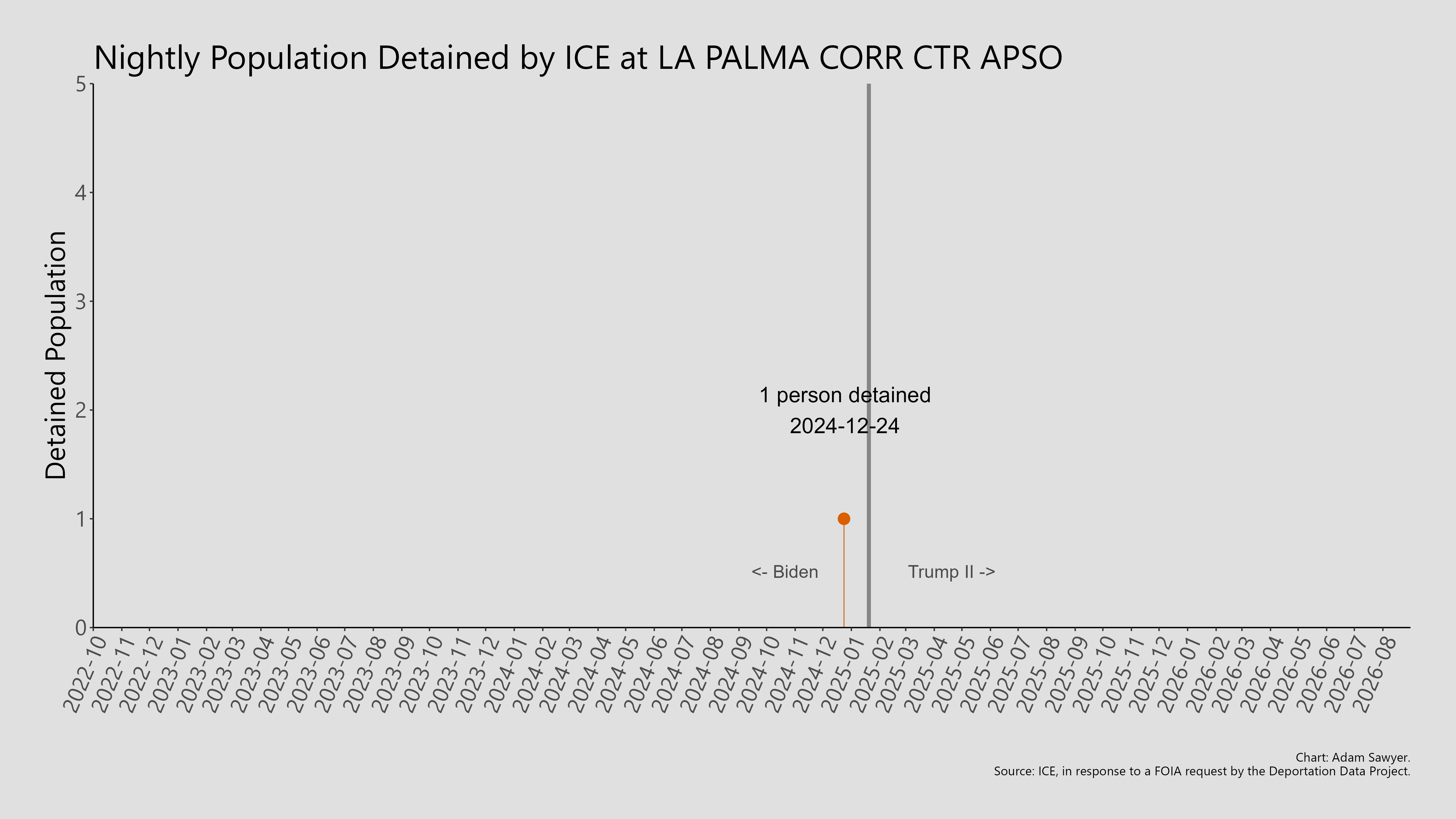 A bar graph showing the population detained by ICE at La Palma Corr Ctr APSO.