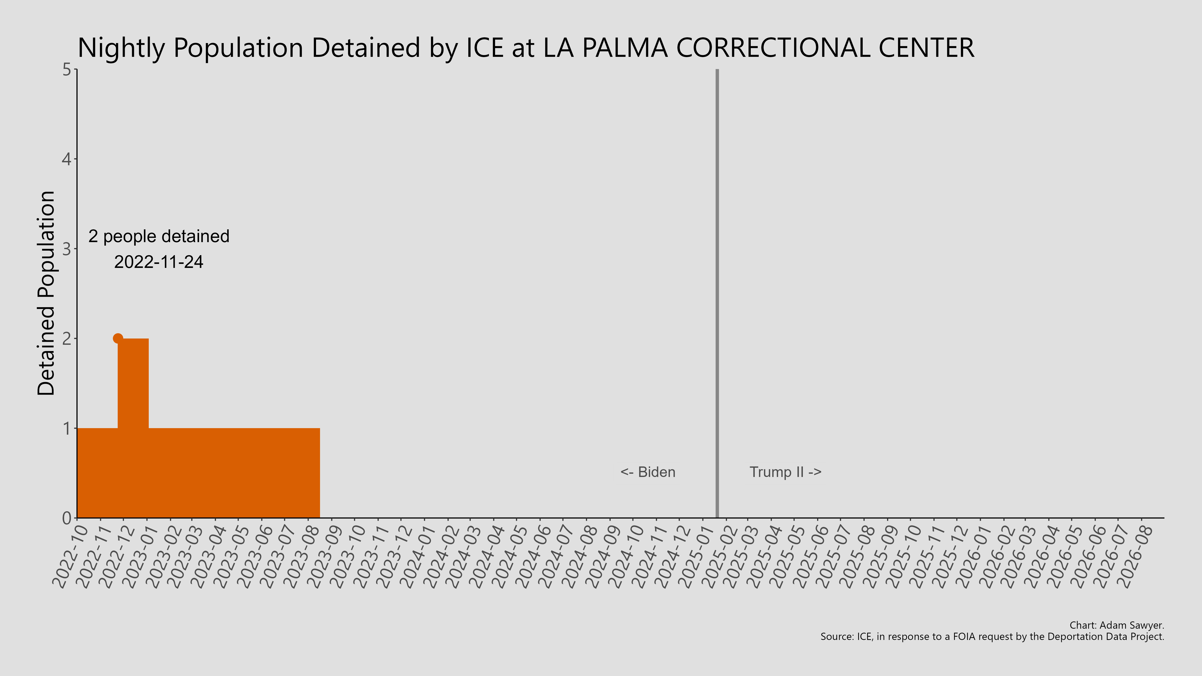 A bar graph showing the population detained by ICE at La Palma Correctional Center.