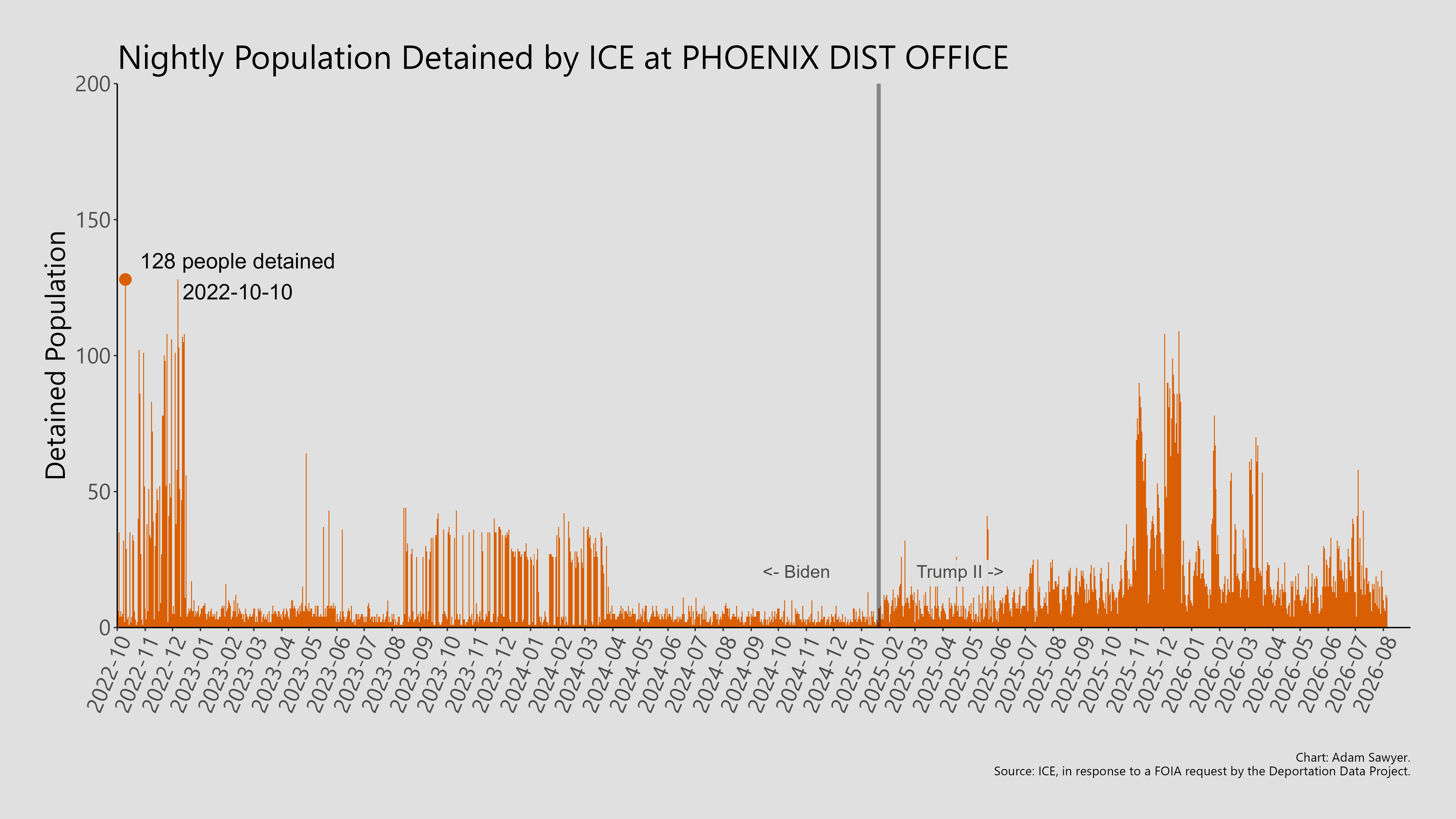 A bar graph showing the population detained by ICE at Phoenix Dist Office.