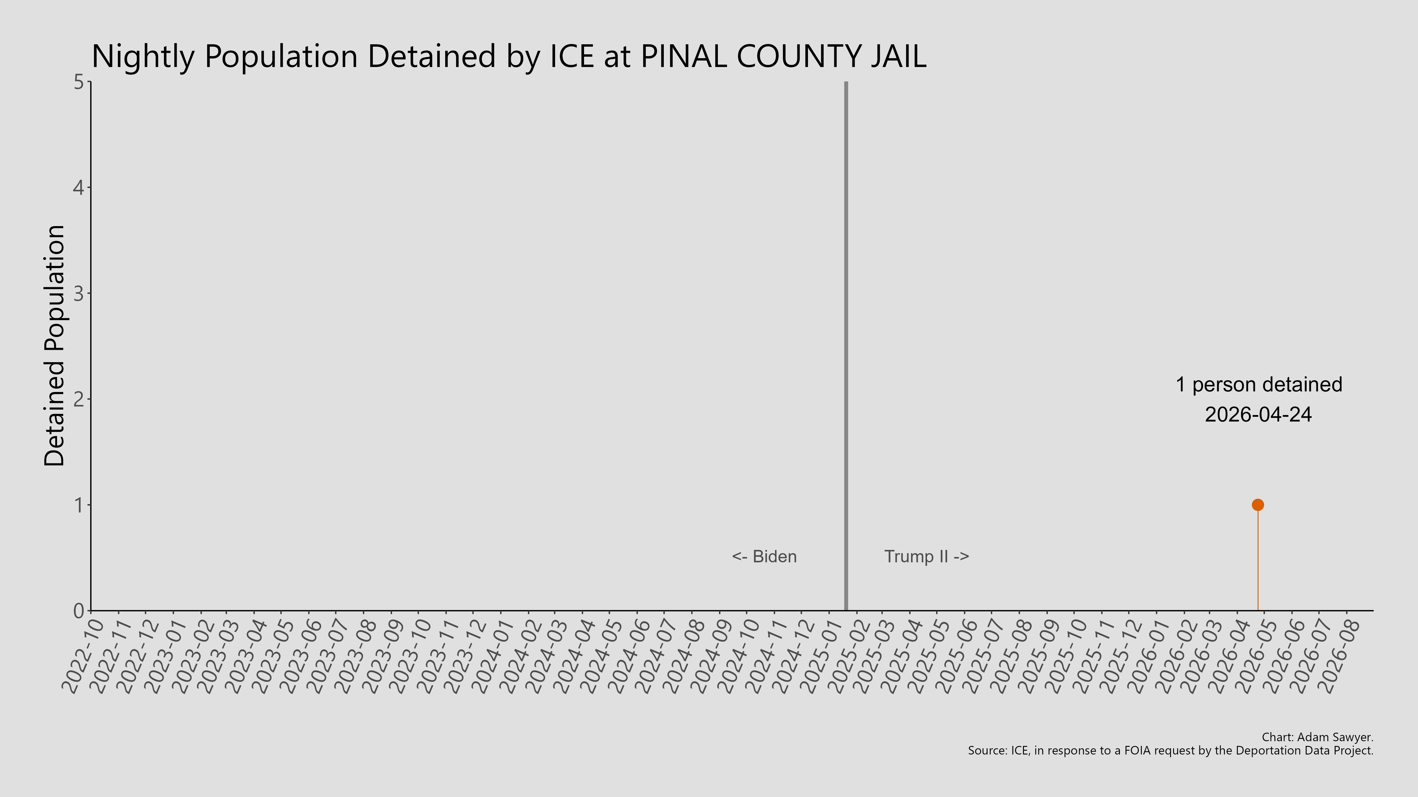 A bar graph showing the population detained by ICE at Phoenix Dist Office.