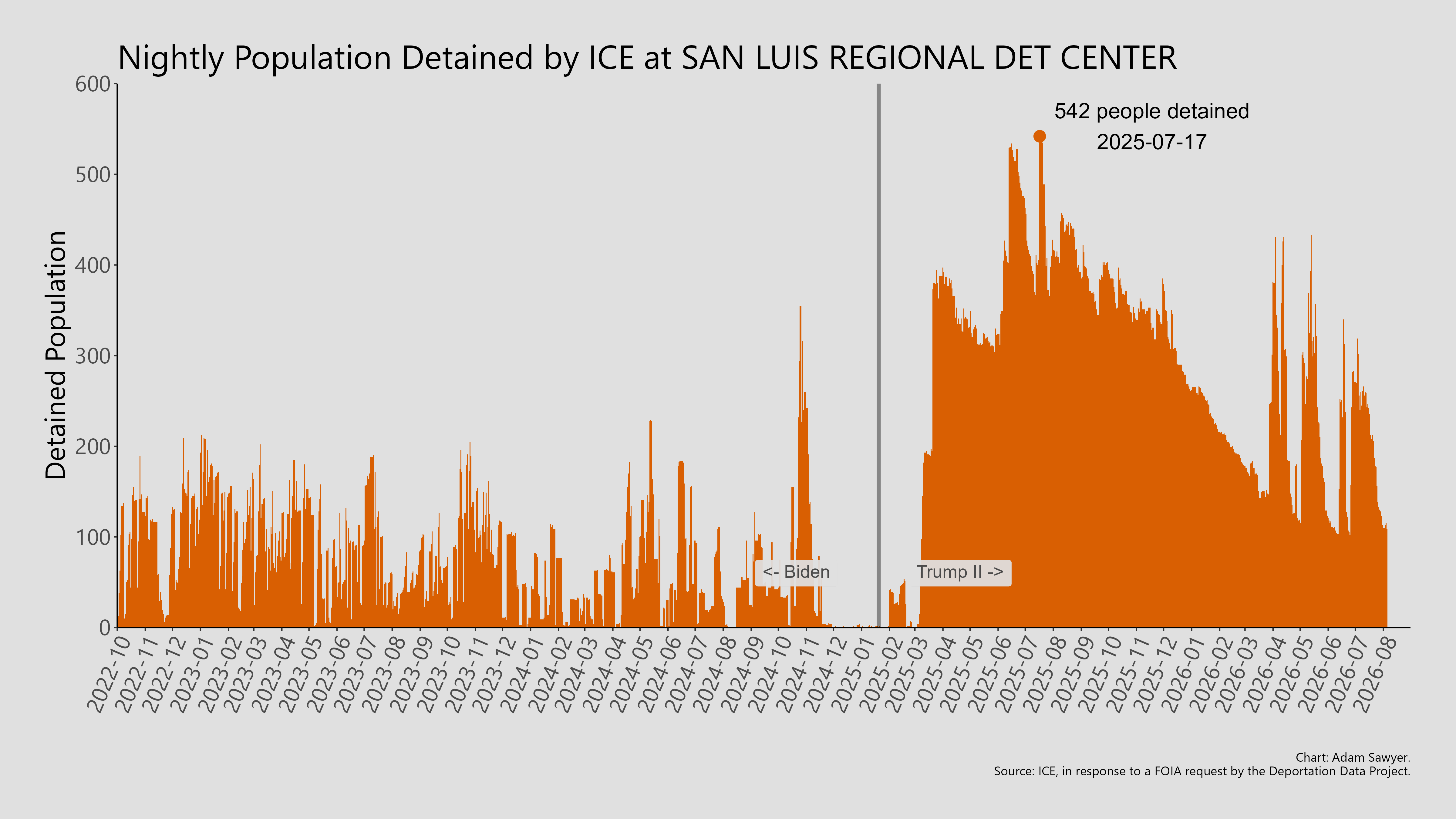 A bar graph showing the population detained by ICE at San Luis Regional Det Center.
