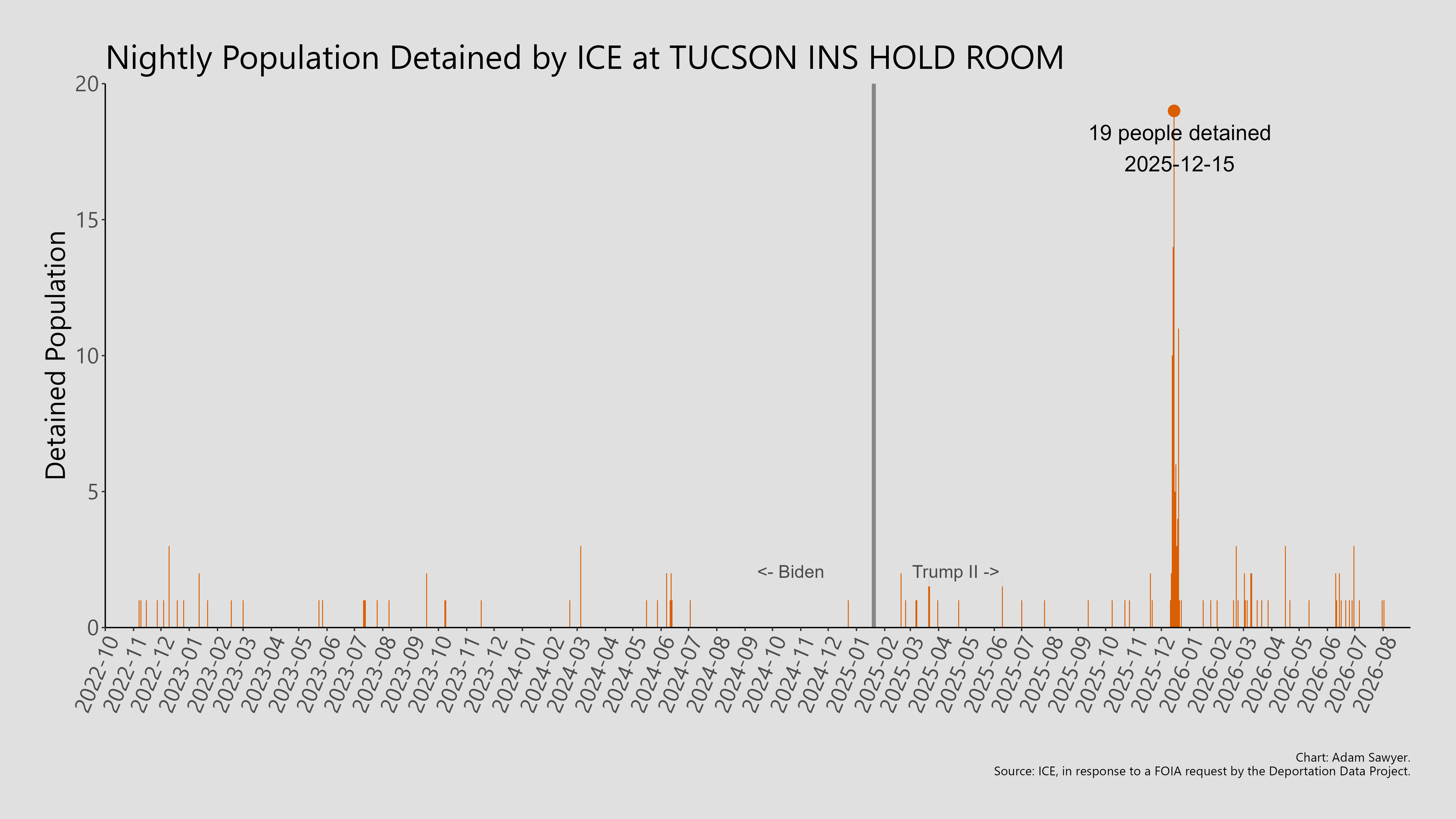 A bar graph showing the population detained by ICE at Tuscon INS Hold Room.