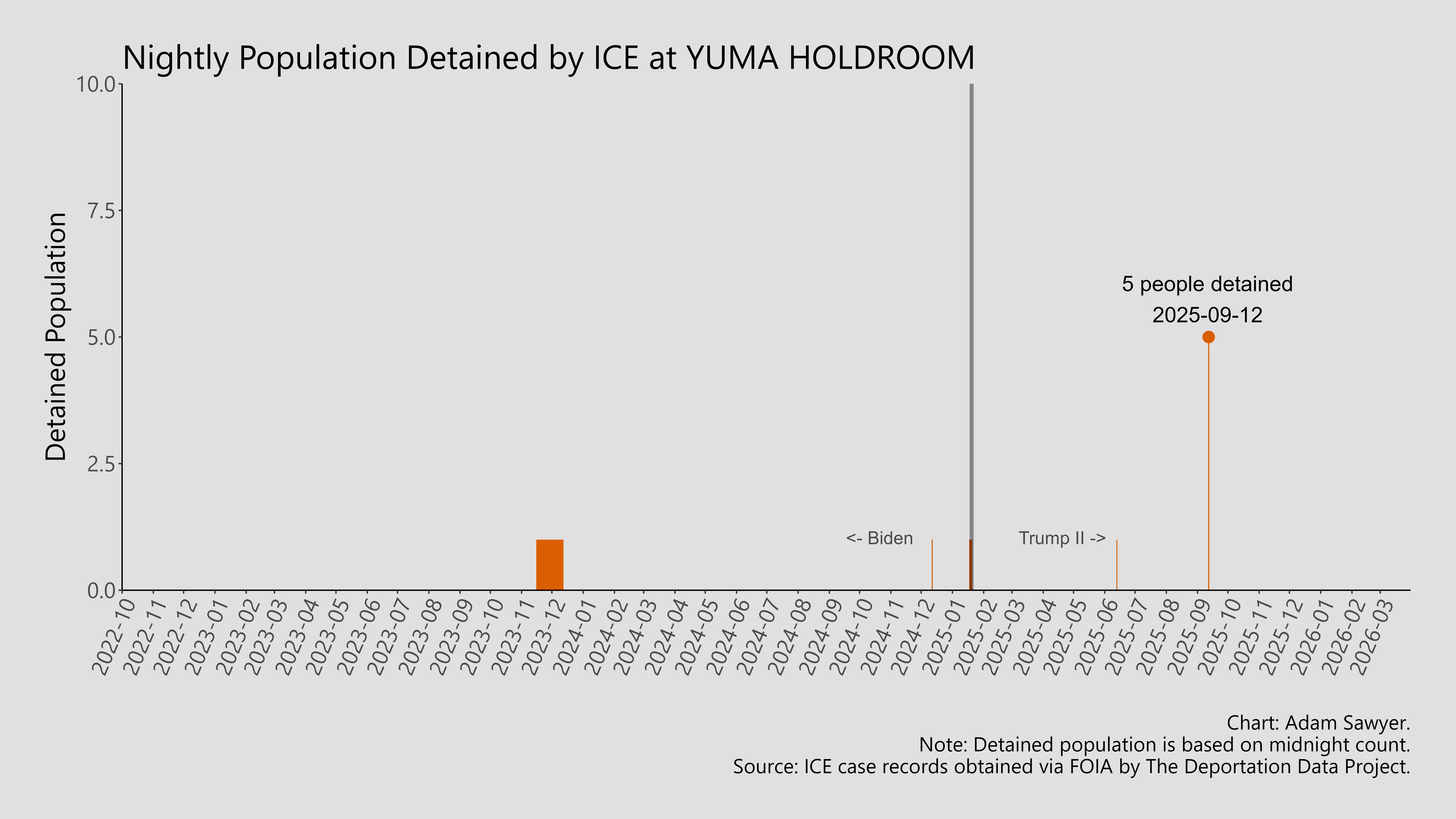 A bar graph showing the population detained by ICE at Yuma Holdroom.