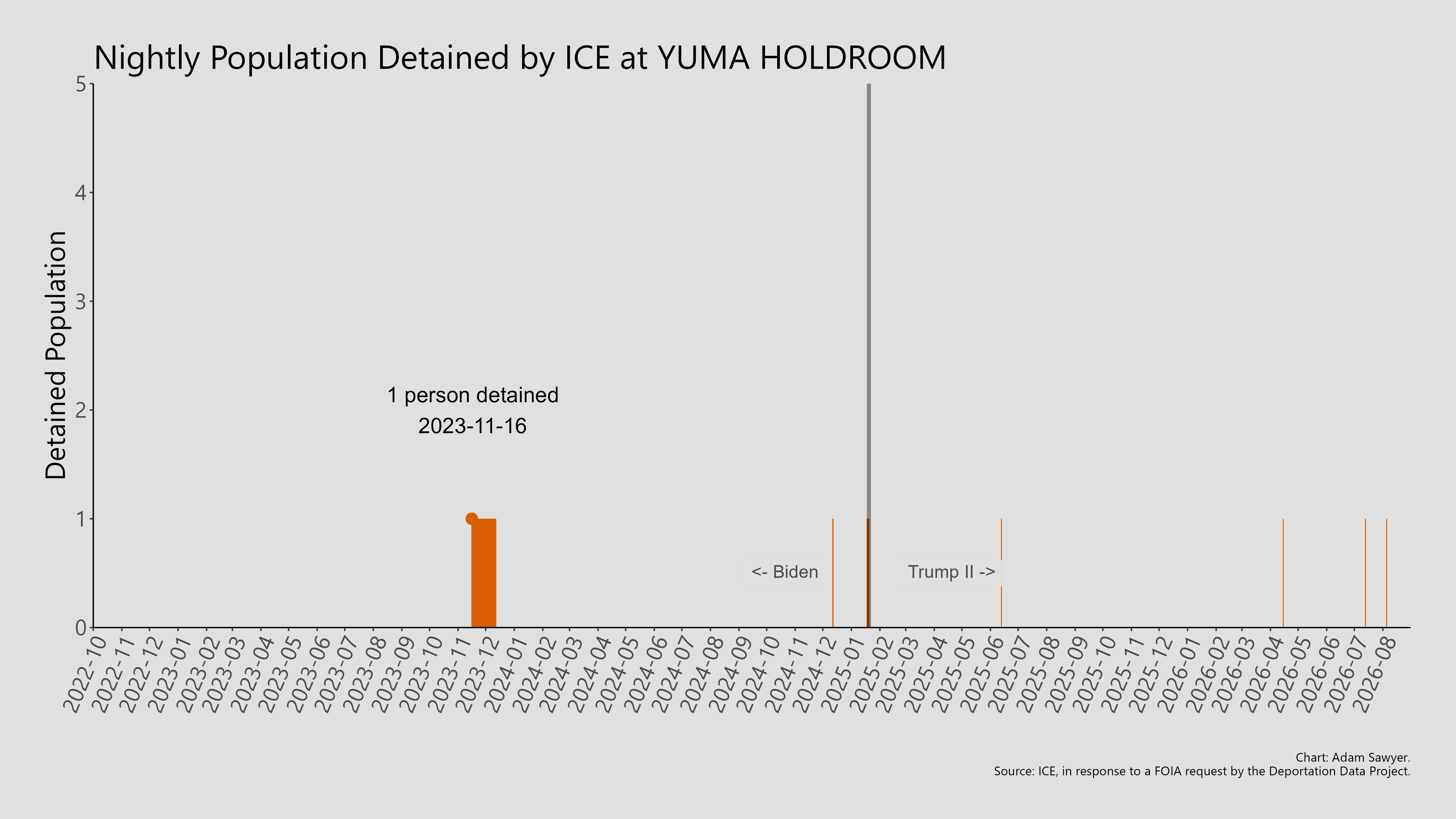 A bar graph showing the population detained by ICE at Yuma Holdroom.