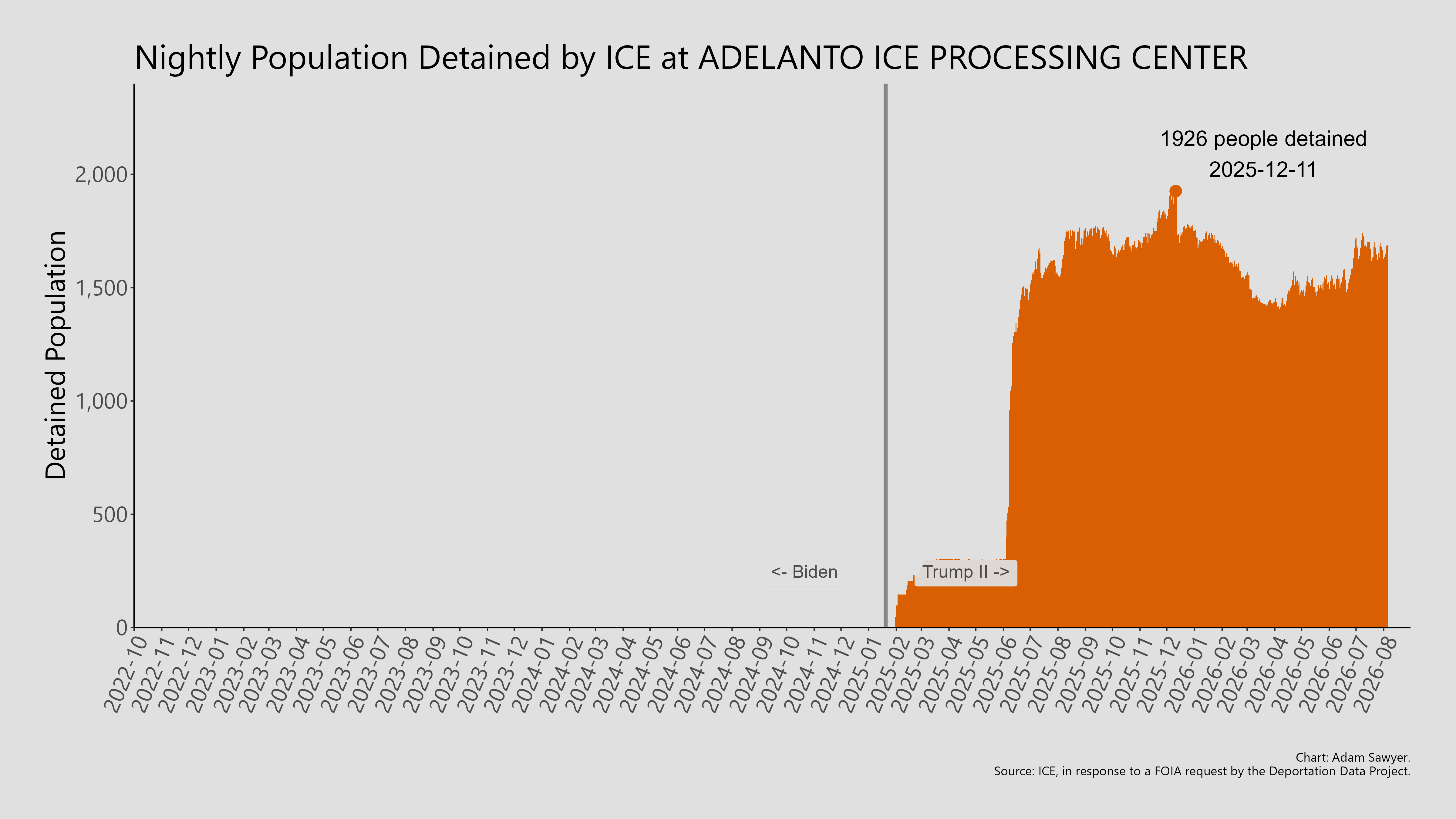 A bar graph showing the population detained by ICE at Adelanto ICE Processing Center.