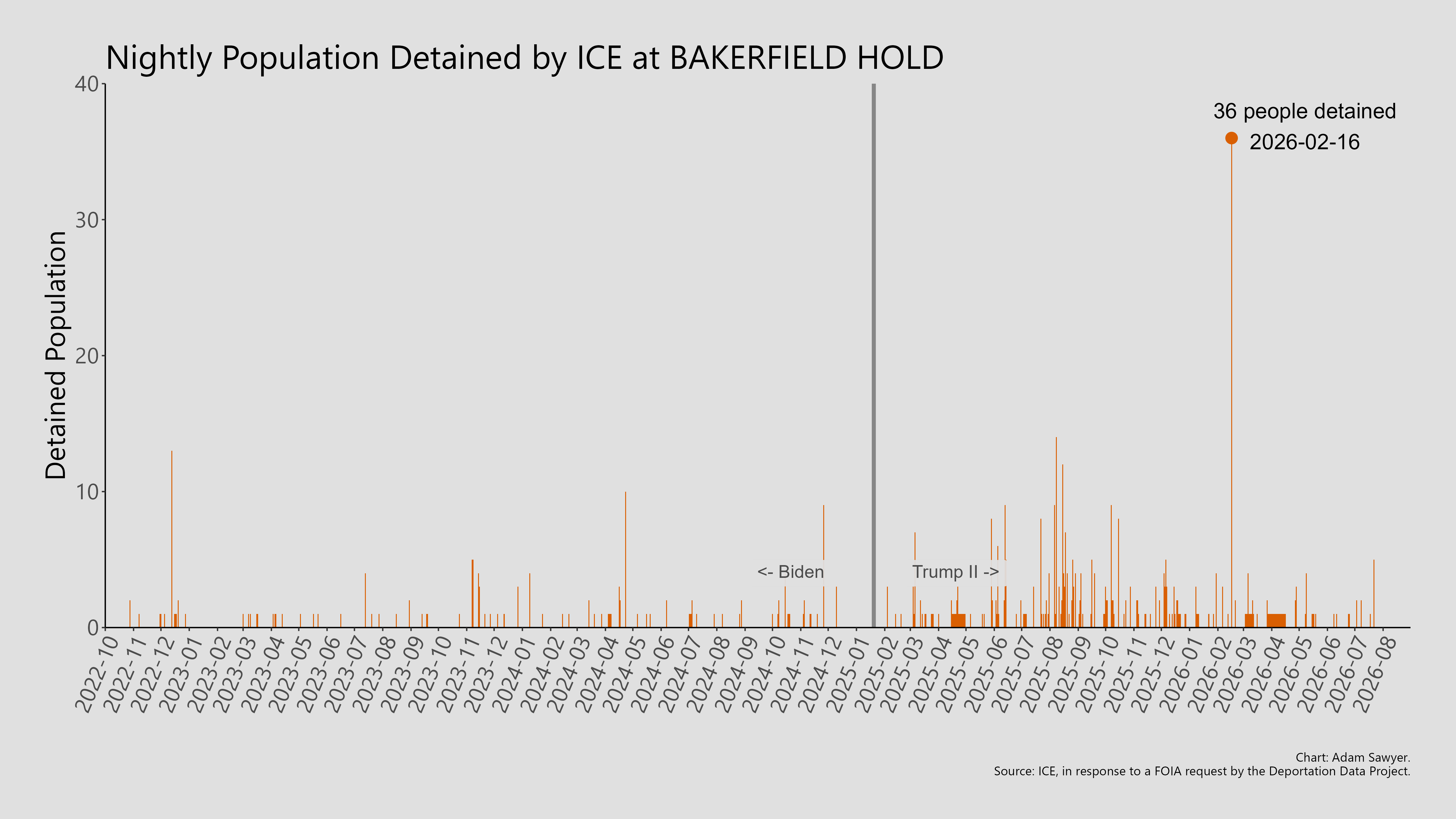 A bar graph showing the population detained by ICE at Bakerfield Hold.