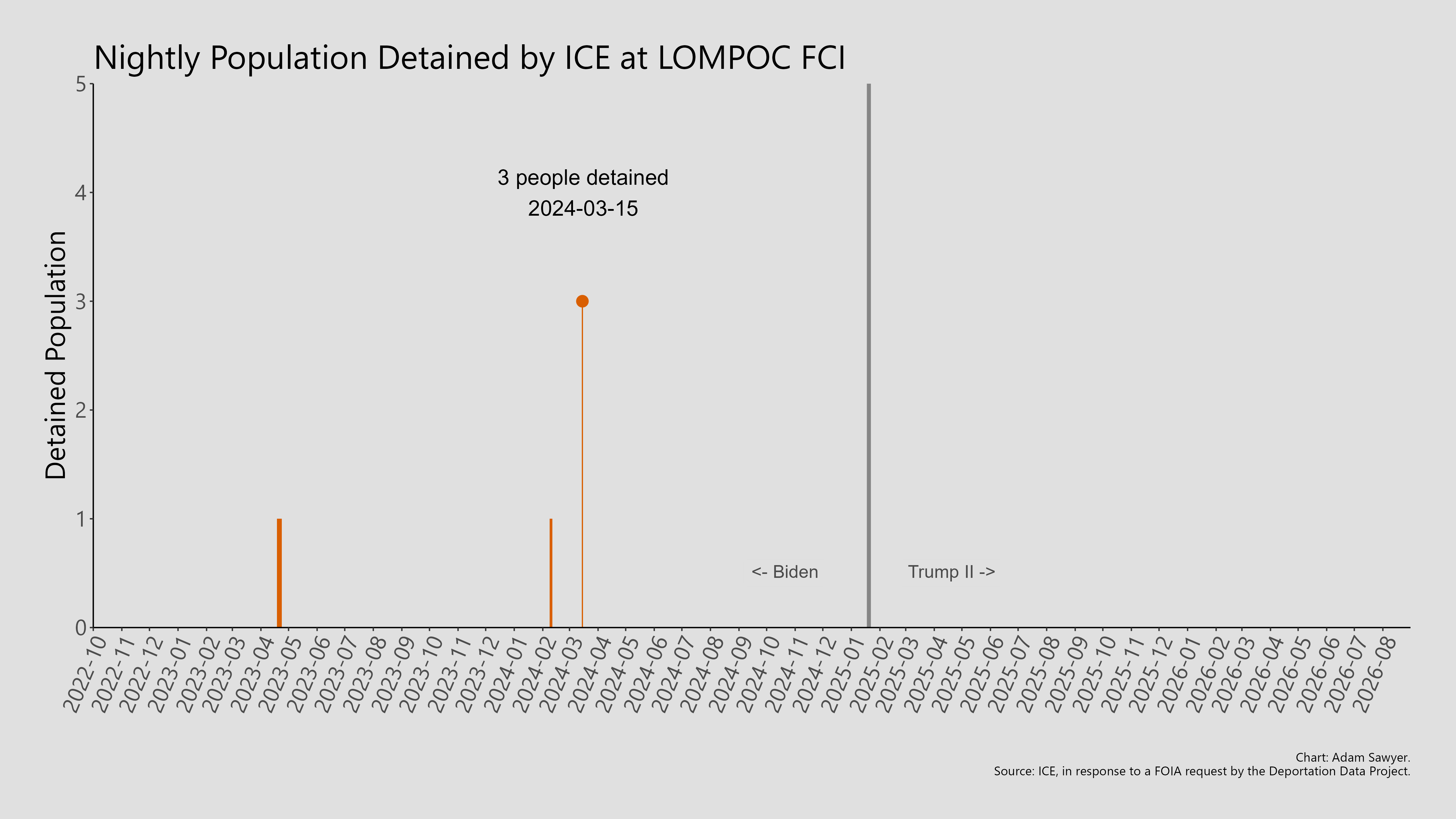 A bar graph showing the population detained by ICE at Lompoc FCI.