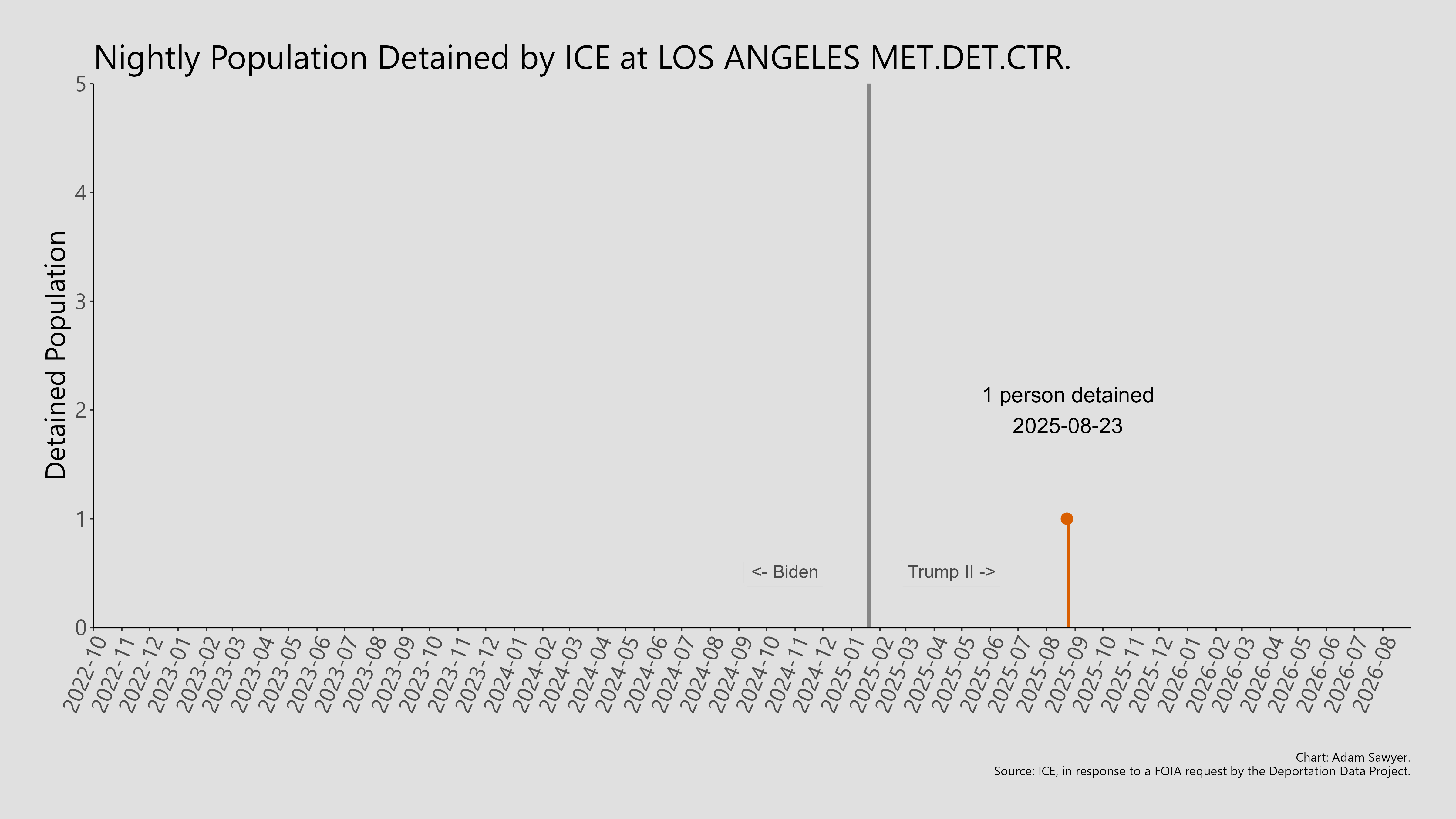 A bar graph showing the population detained by ICE at Los Angeles Met. Det. Ctr..