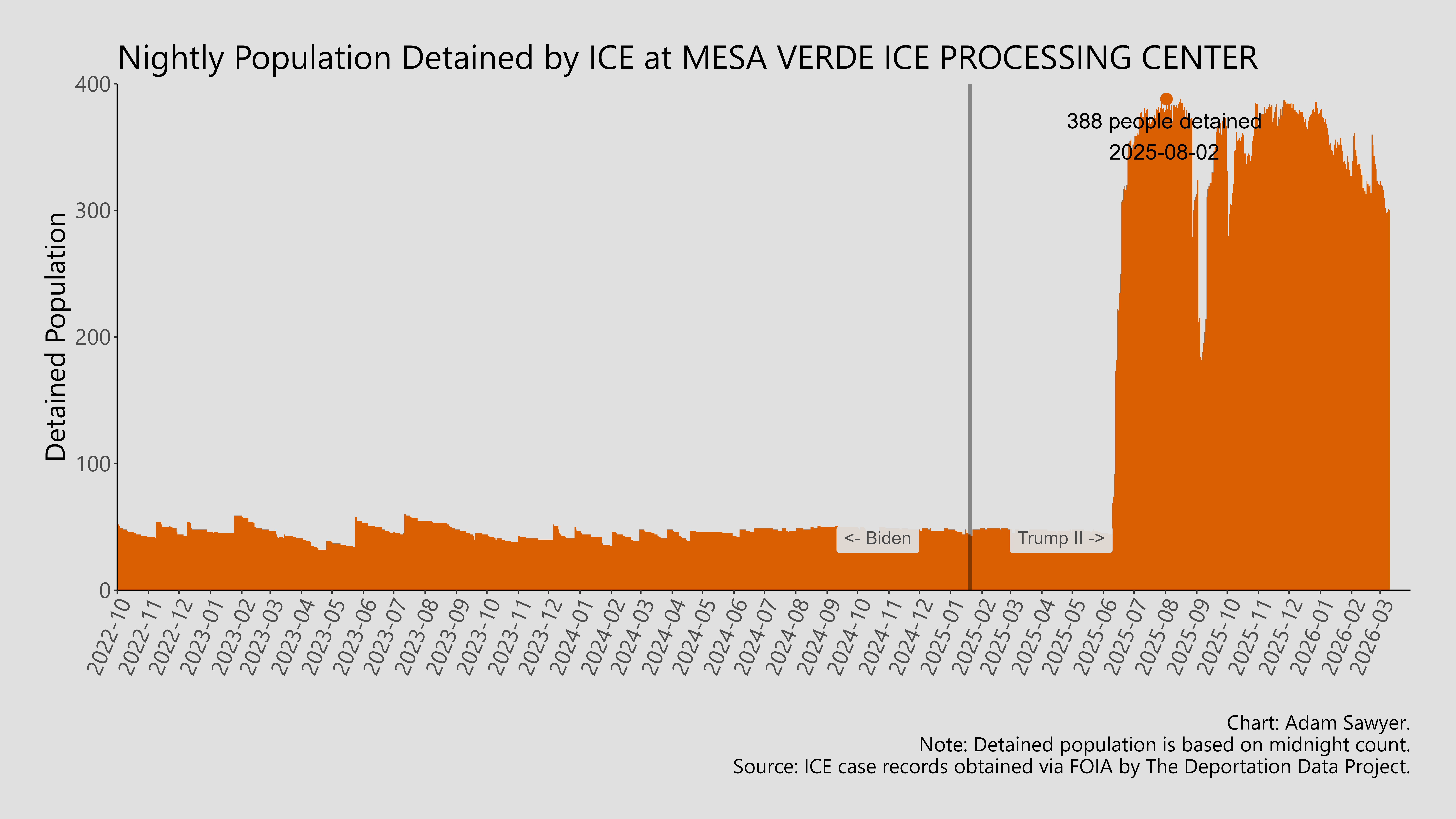 A bar graph showing the population detained by ICE at Mesa Verde ICE Processing Center.
