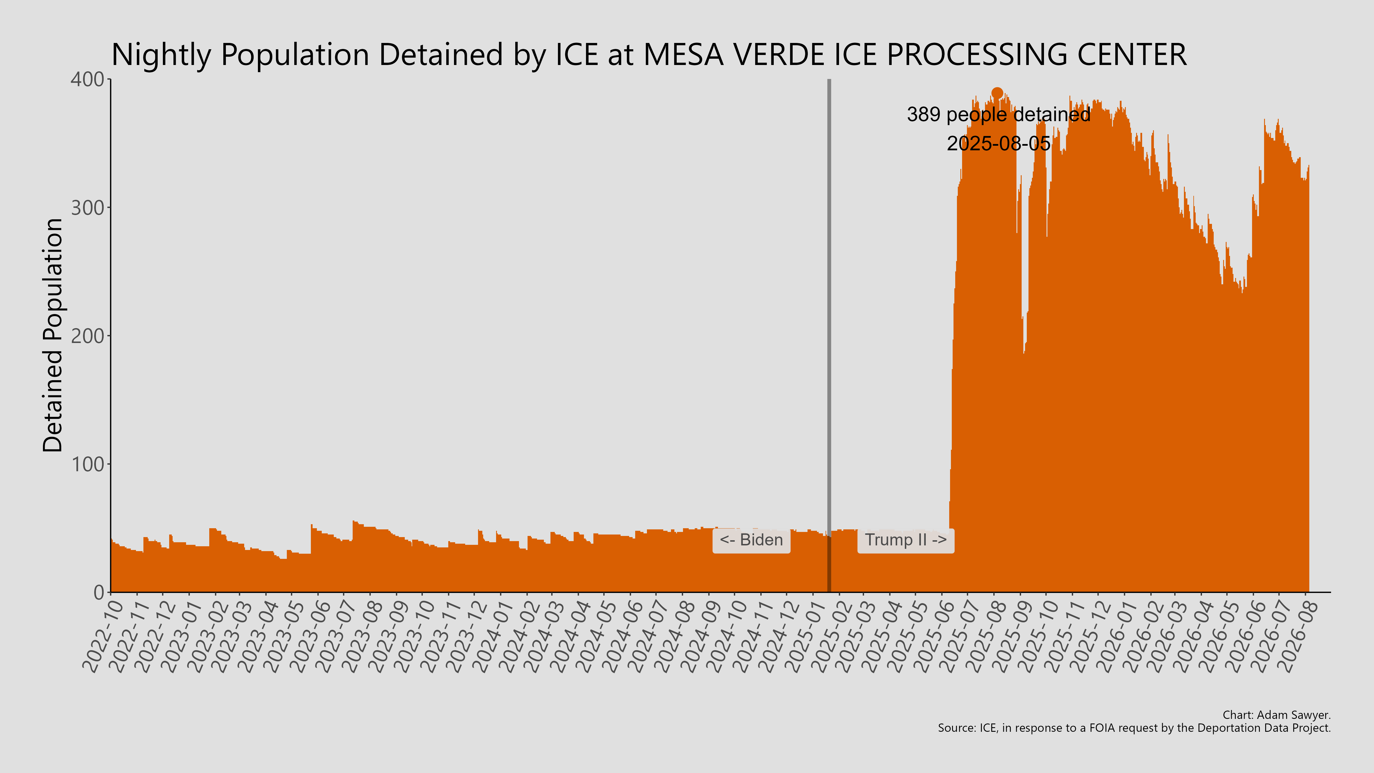 A bar graph showing the population detained by ICE at Mesa Verde ICE Processing Center.