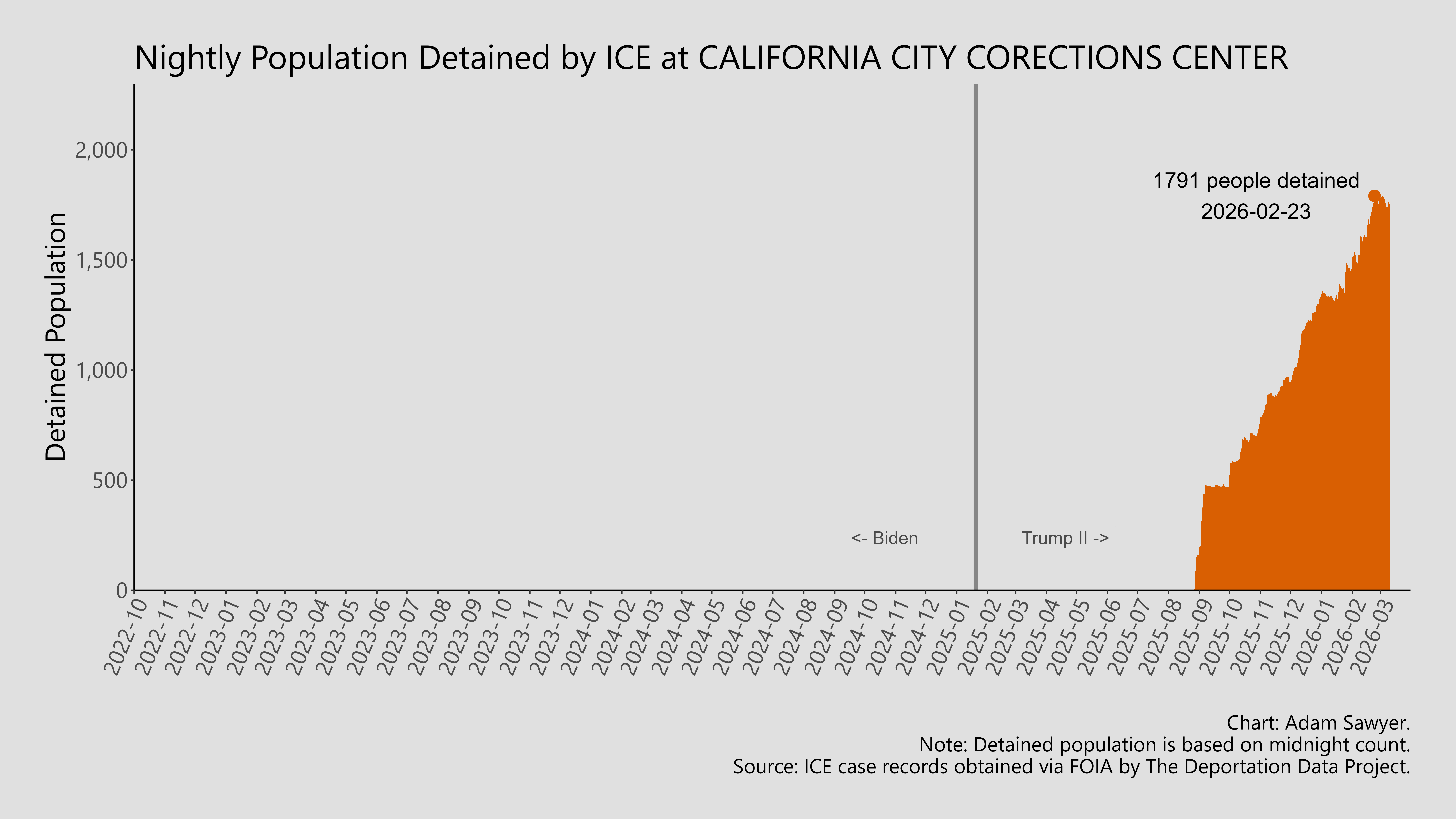 A bar graph showing the population detained by ICE at California City Corections Center.