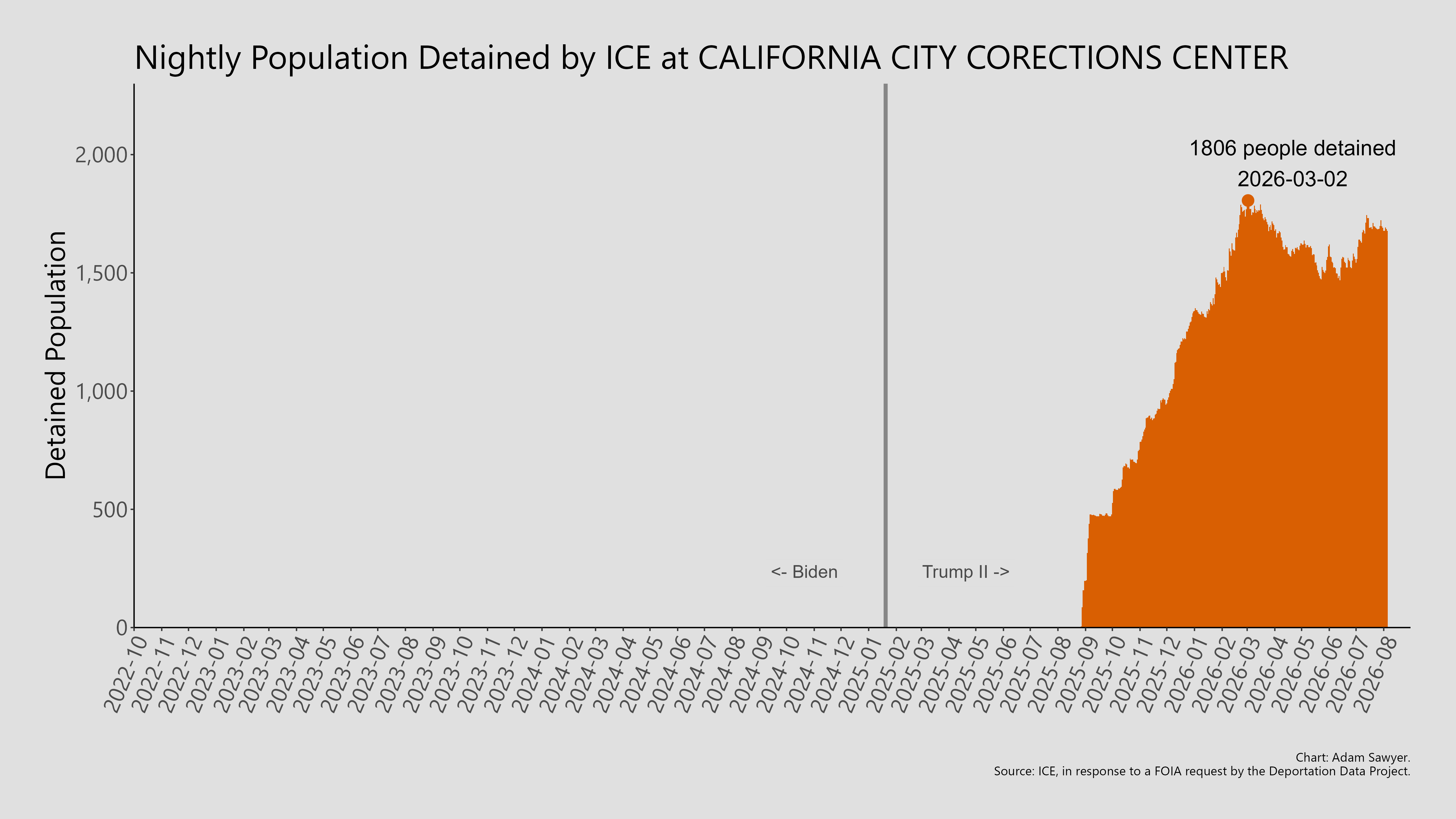 A bar graph showing the population detained by ICE at California City Corections Center.
