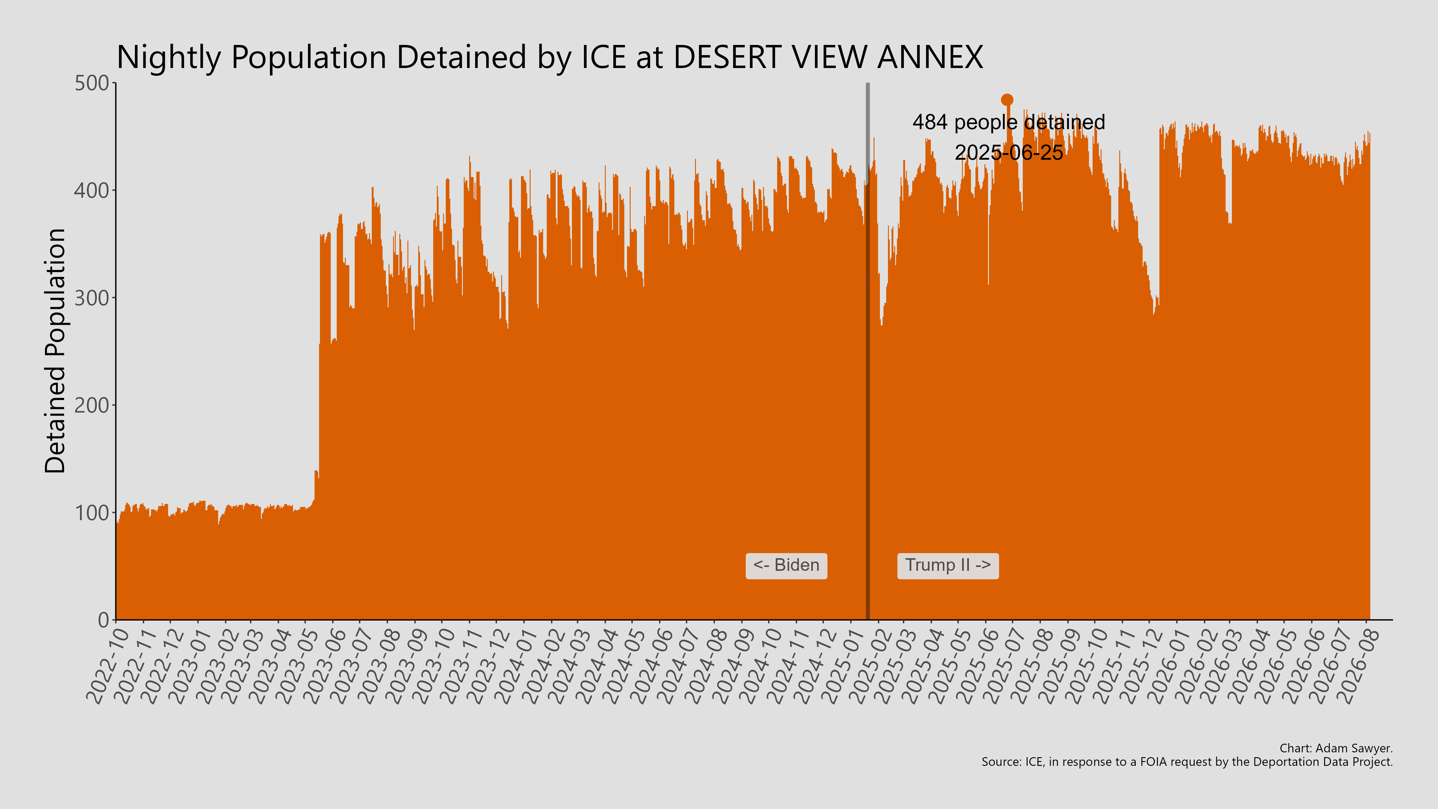 A bar graph showing the population detained by ICE at Desert View Annex.