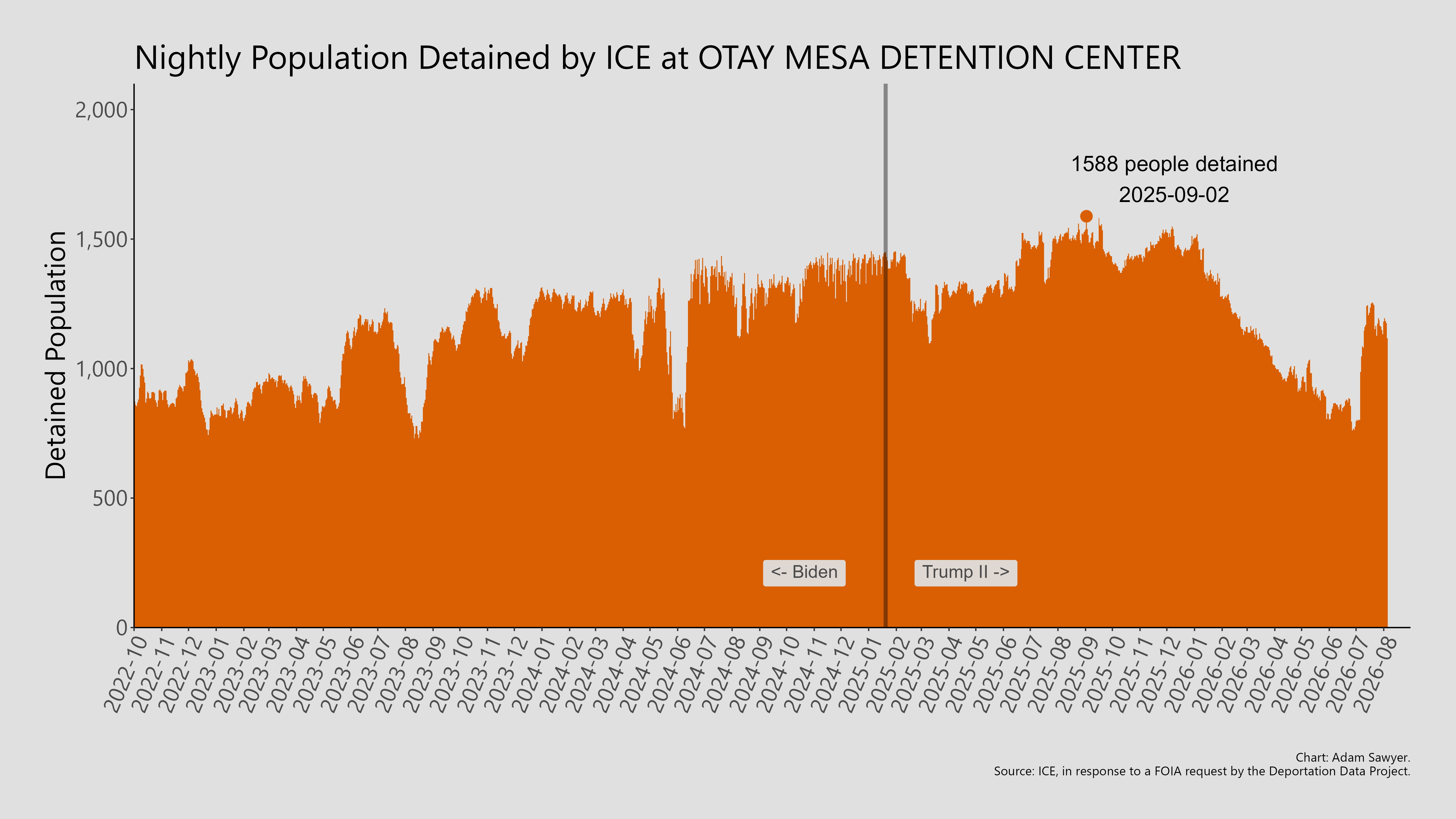 A bar graph showing the population detained by ICE at Otay Mesa Processing Center.