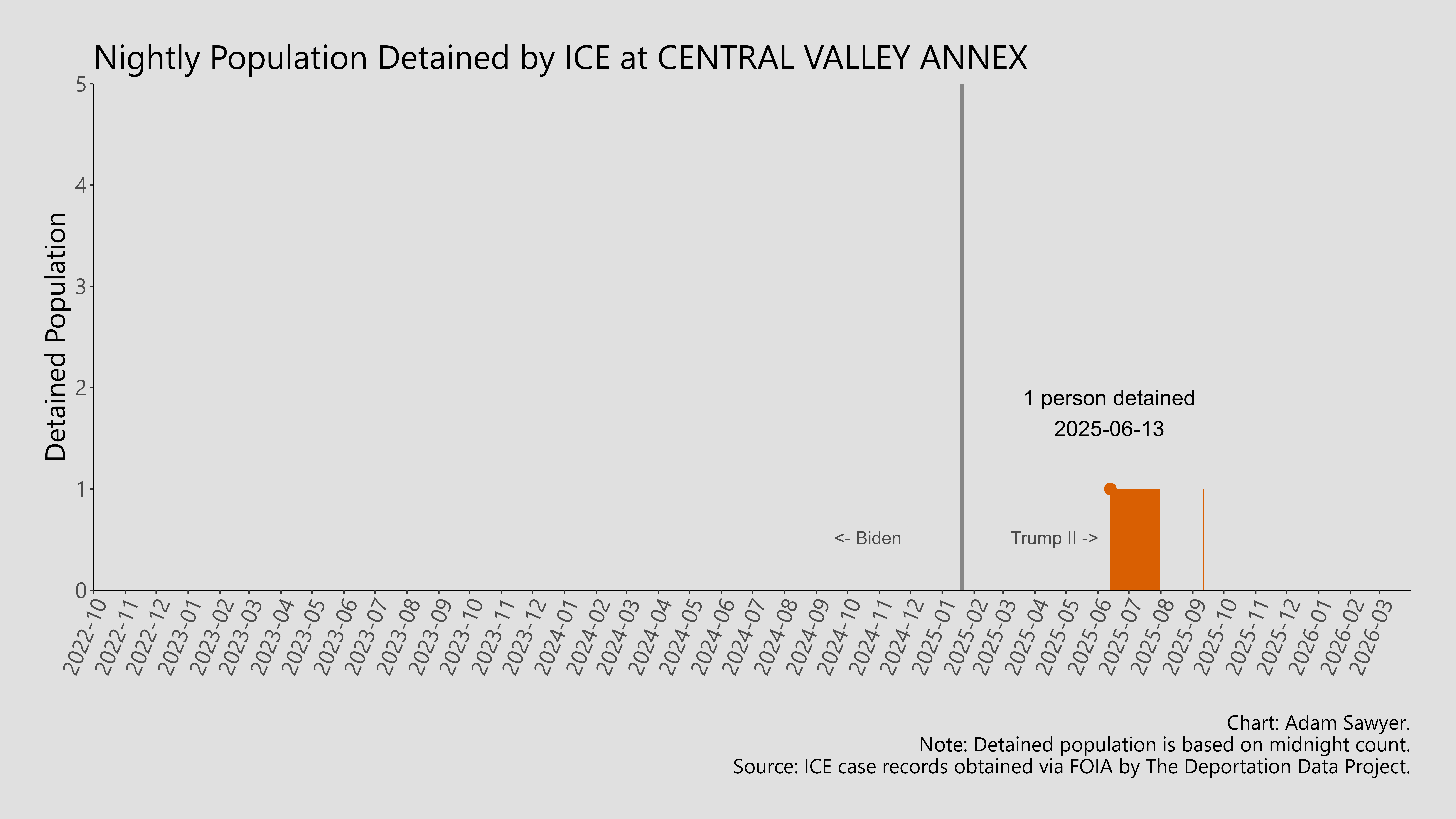 A bar graph showing the population detained by ICE at Central Valley Annex.