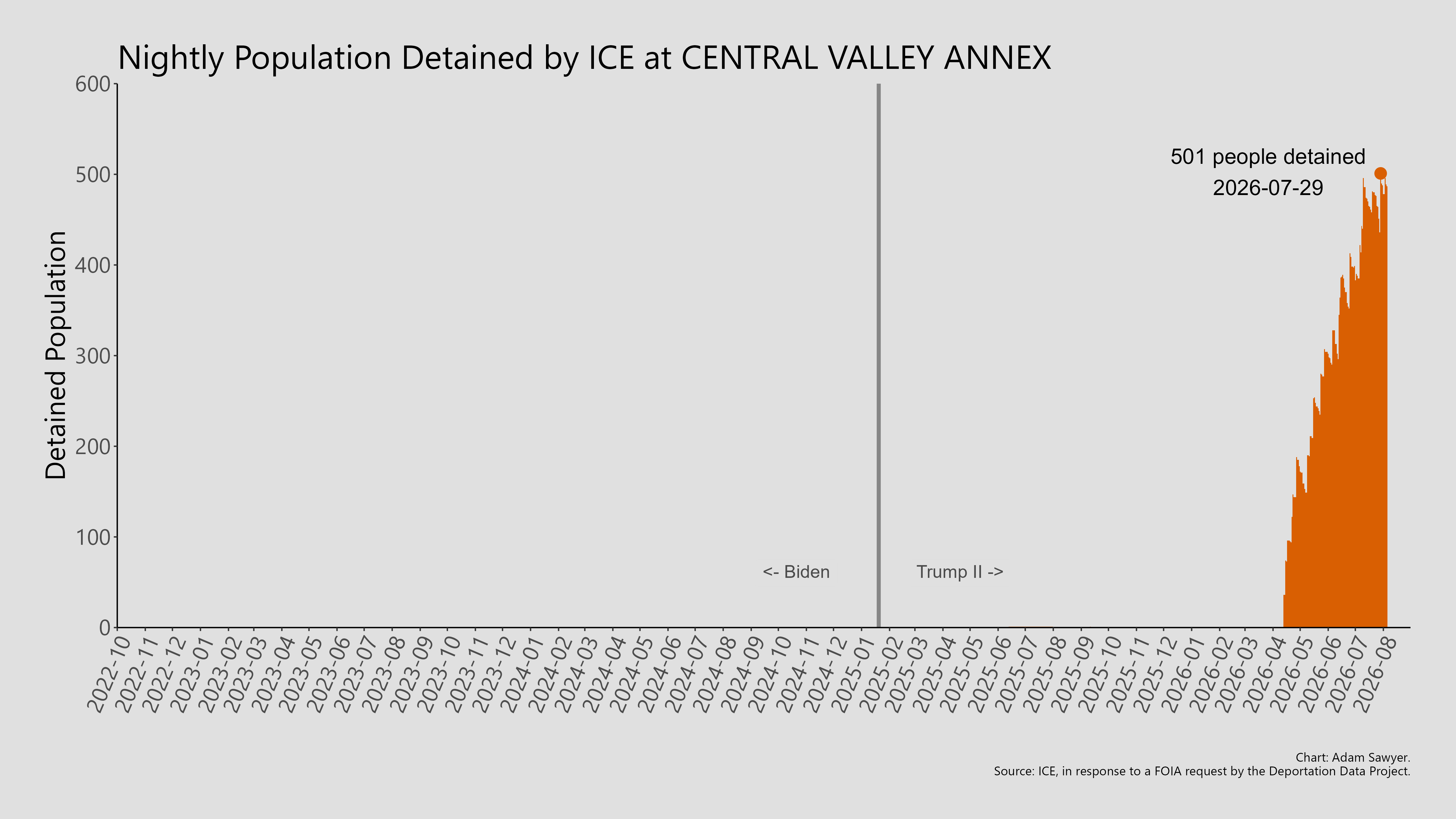 A bar graph showing the population detained by ICE at Central Valley Annex.