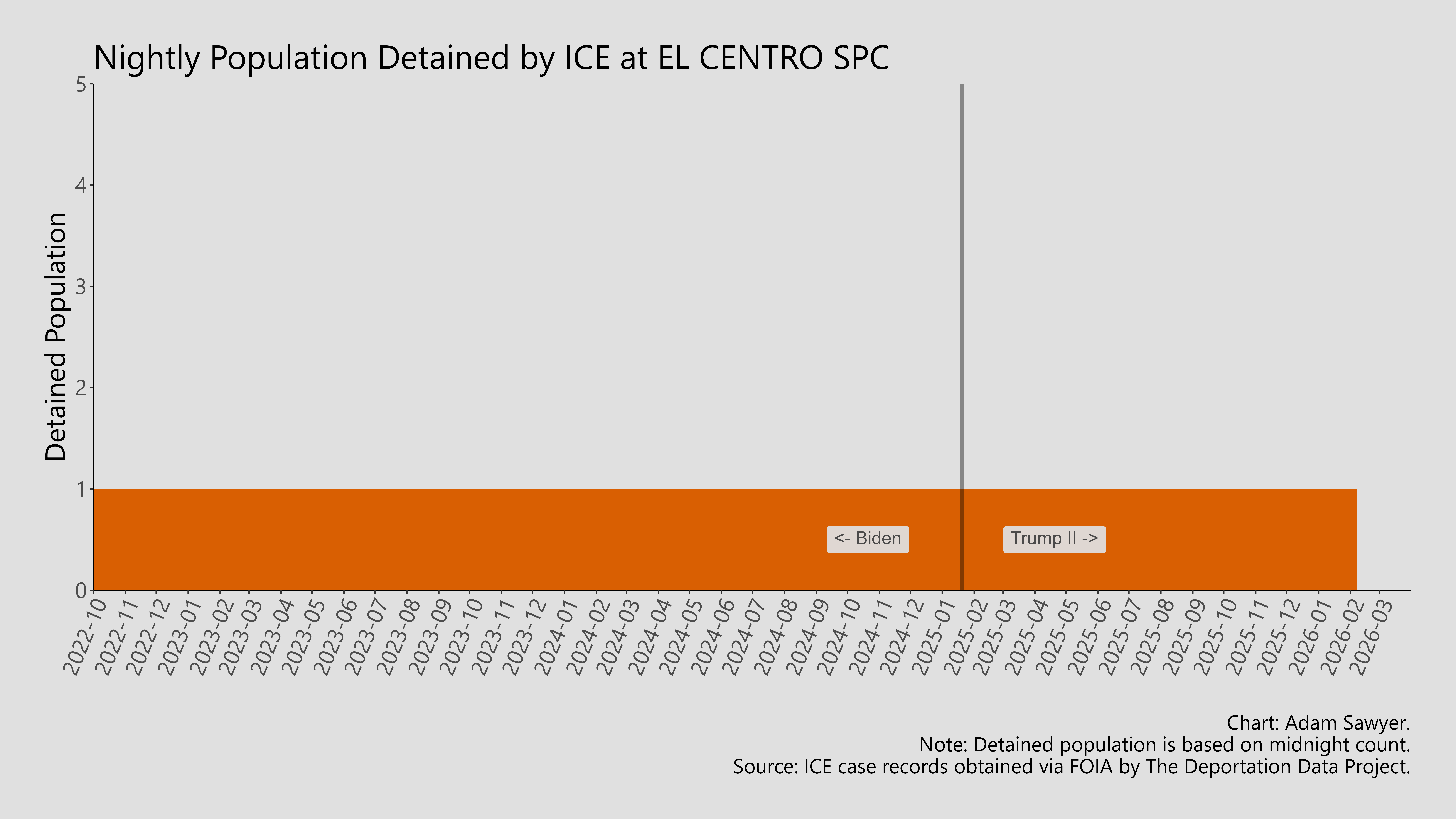 A bar graph showing the population detained by ICE at El Centro SPC.