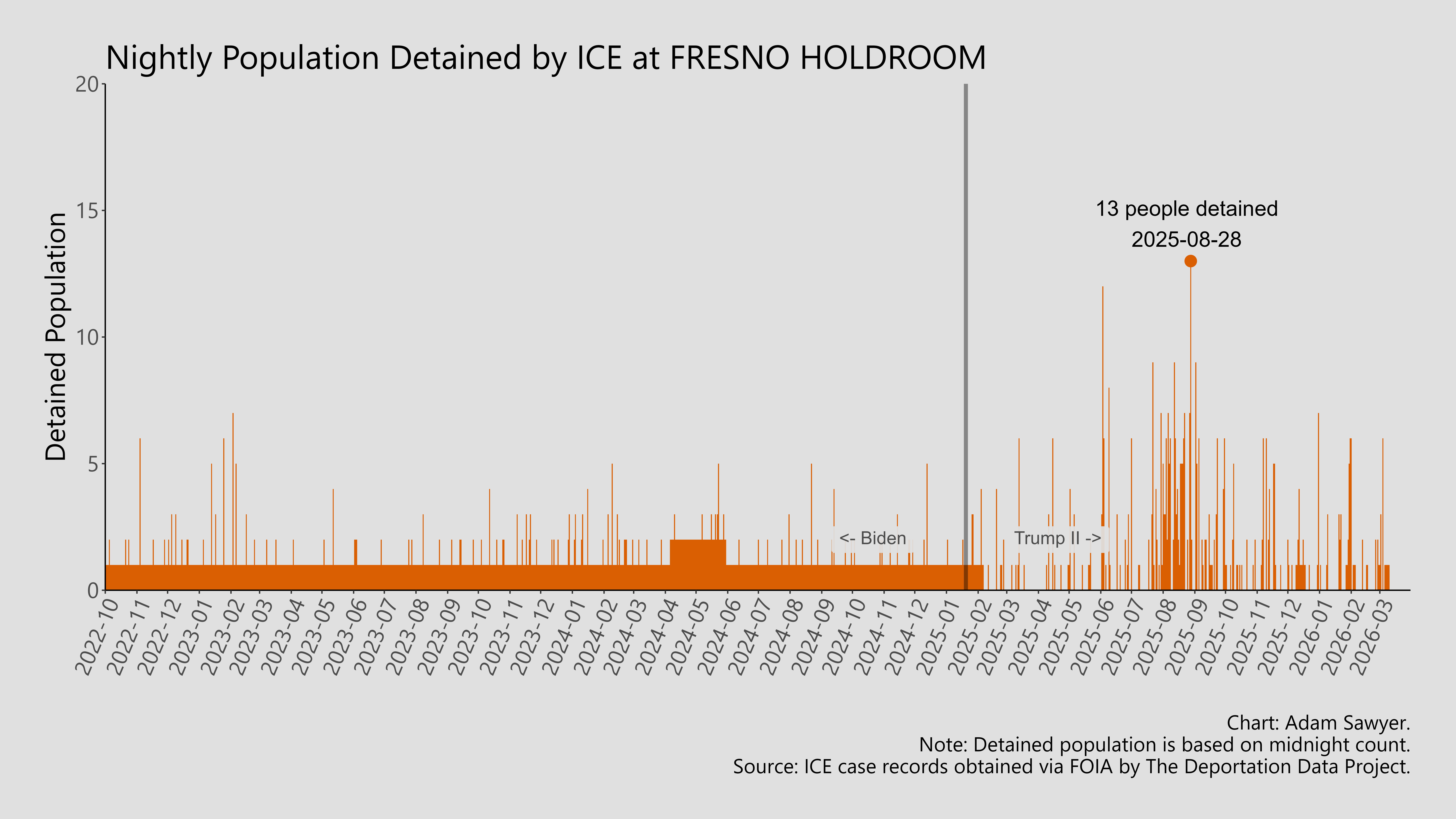 A bar graph showing the population detained by ICE at Fresno Holdroom.