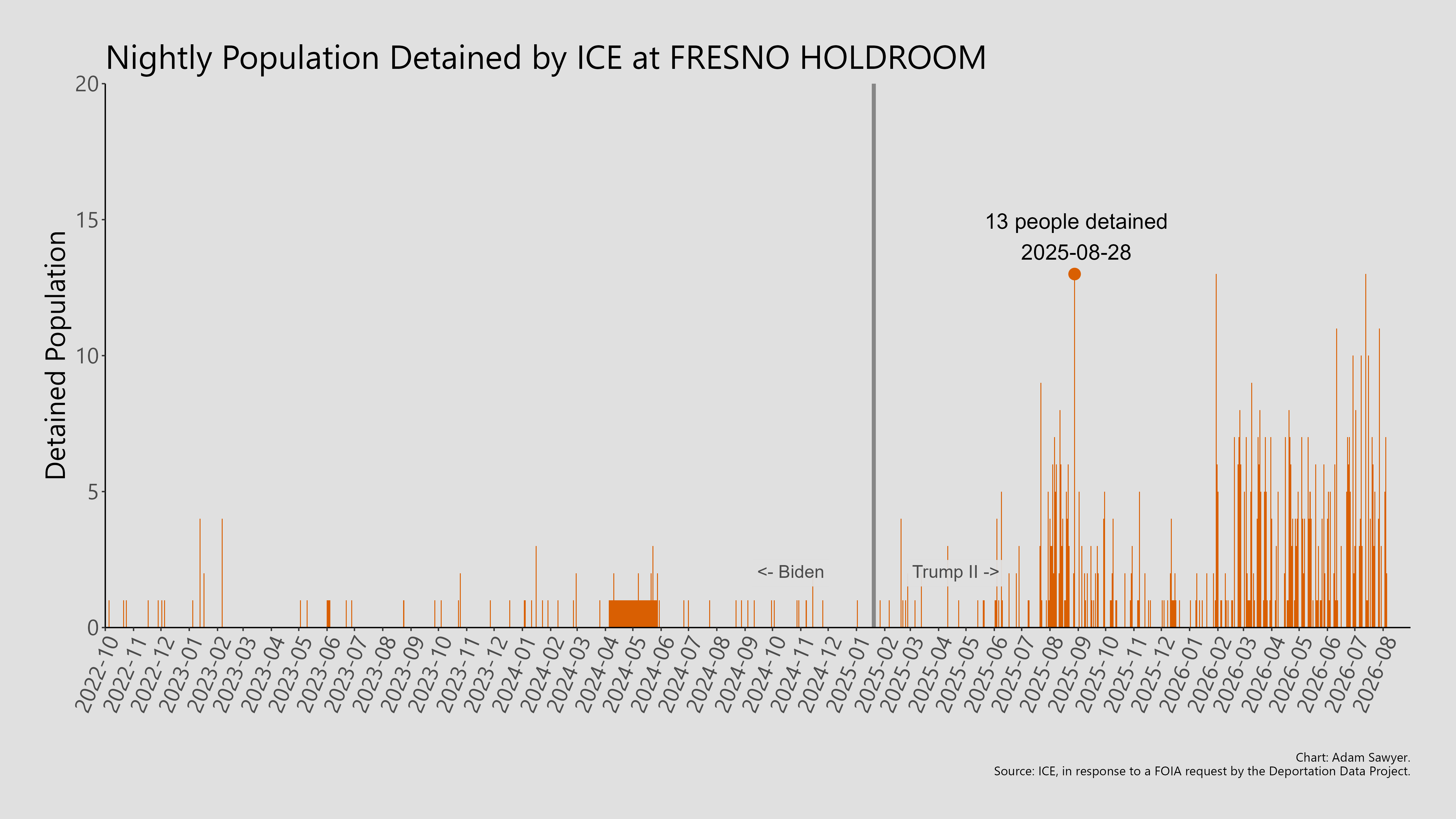 A bar graph showing the population detained by ICE at Fresno Holdroom.