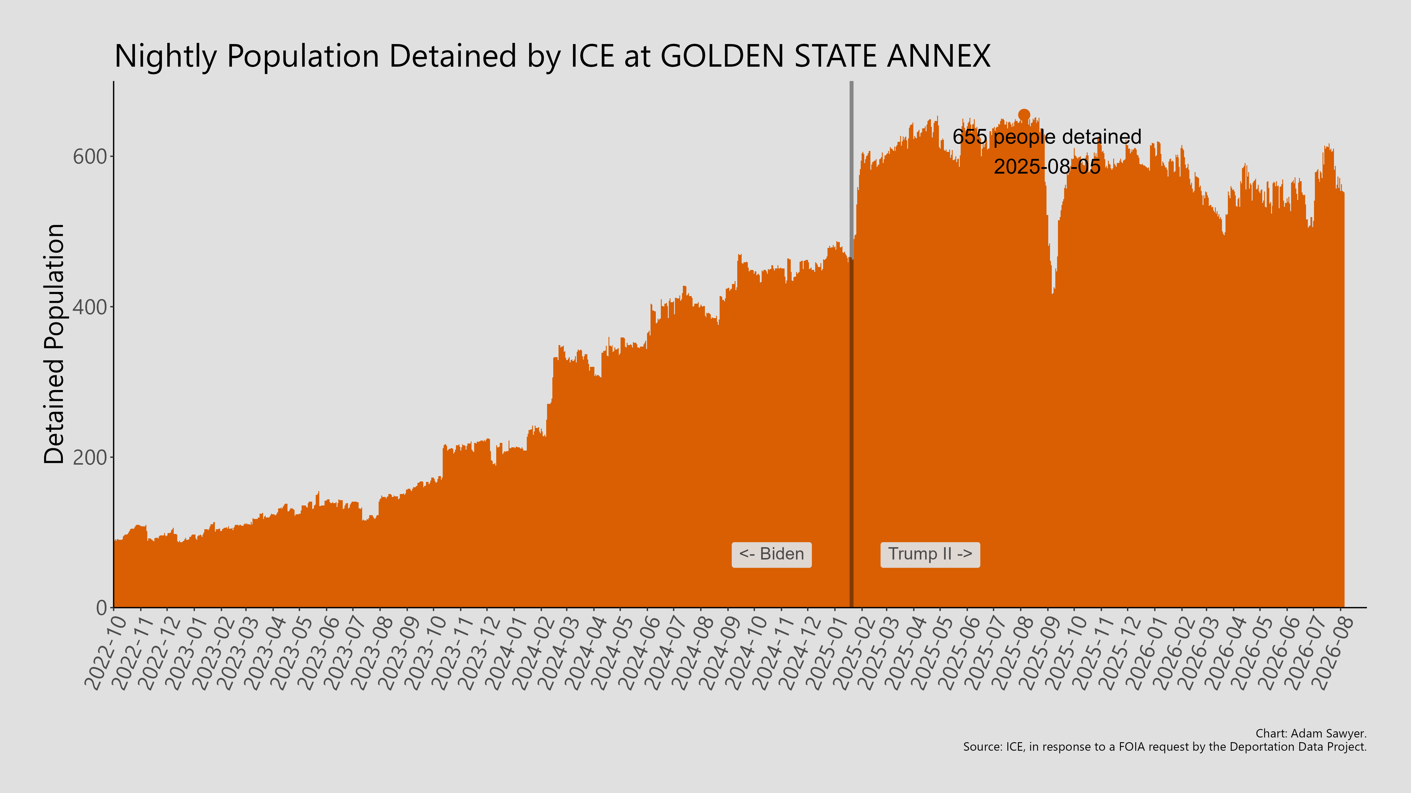 A bar graph showing the population detained by ICE at Golden State Annex.