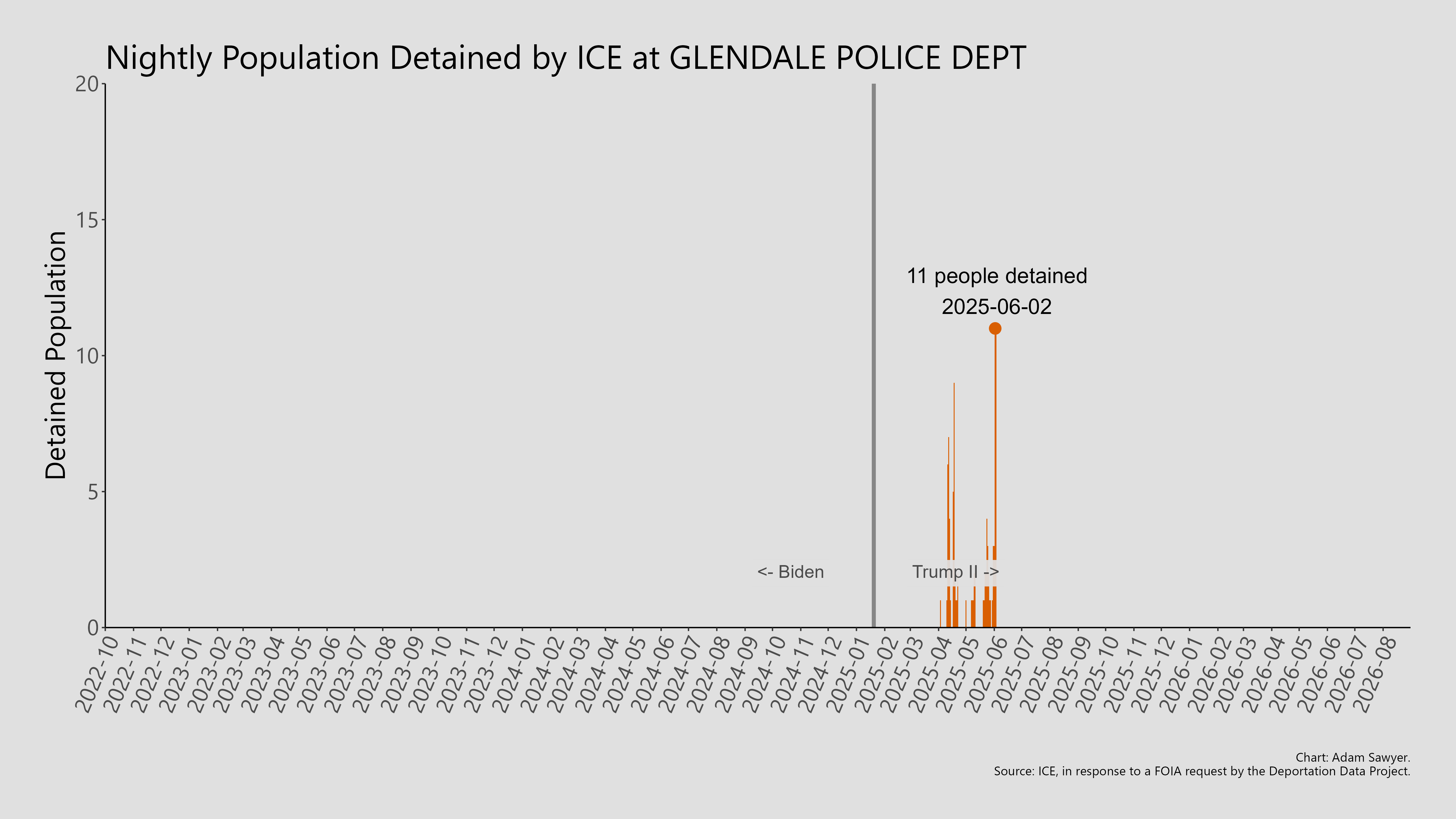 A bar graph showing the population detained by ICE at Glendale Police Depat..