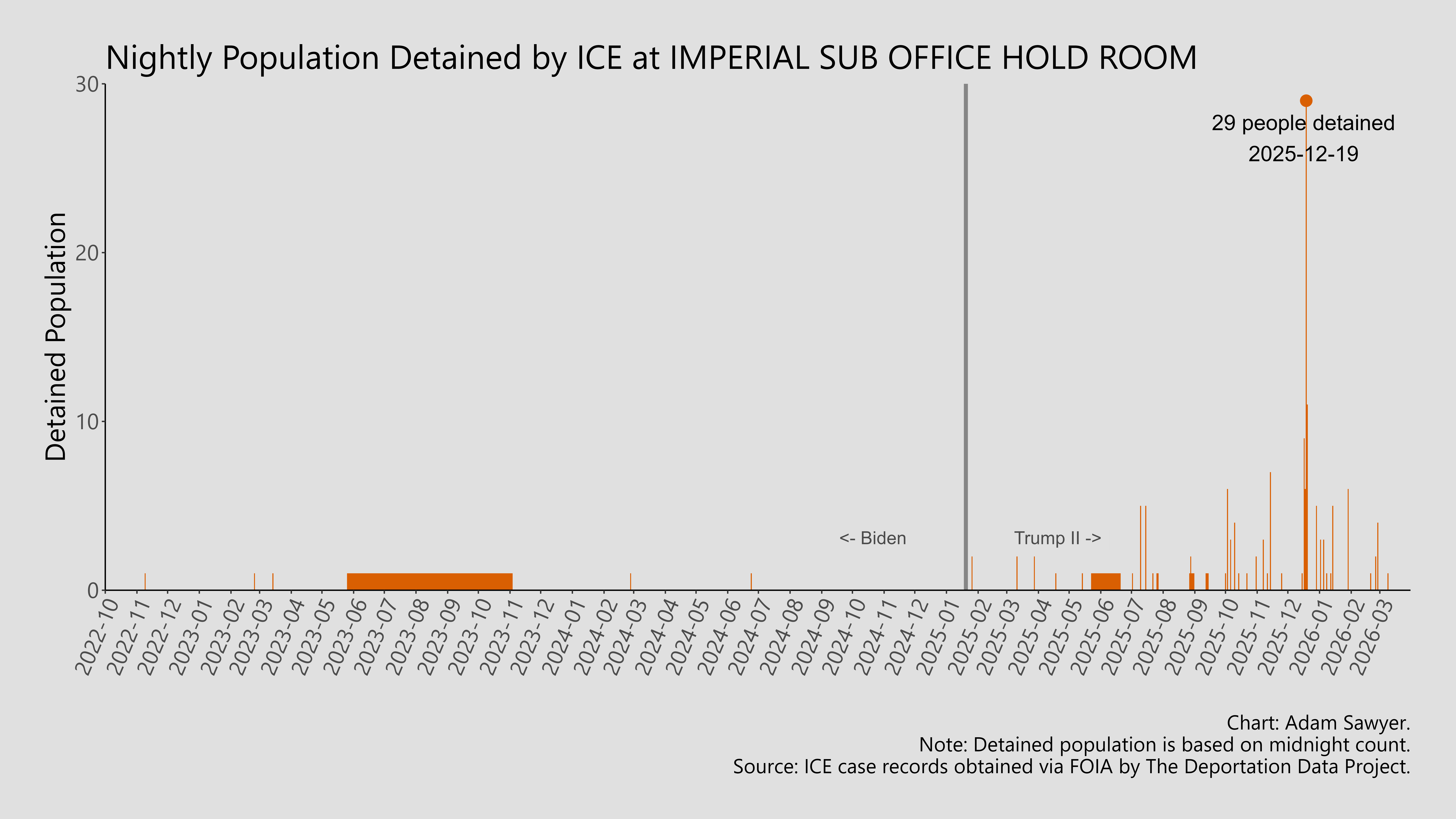 A bar graph showing the population detained by ICE at Imperial Sub Office Hold Room.