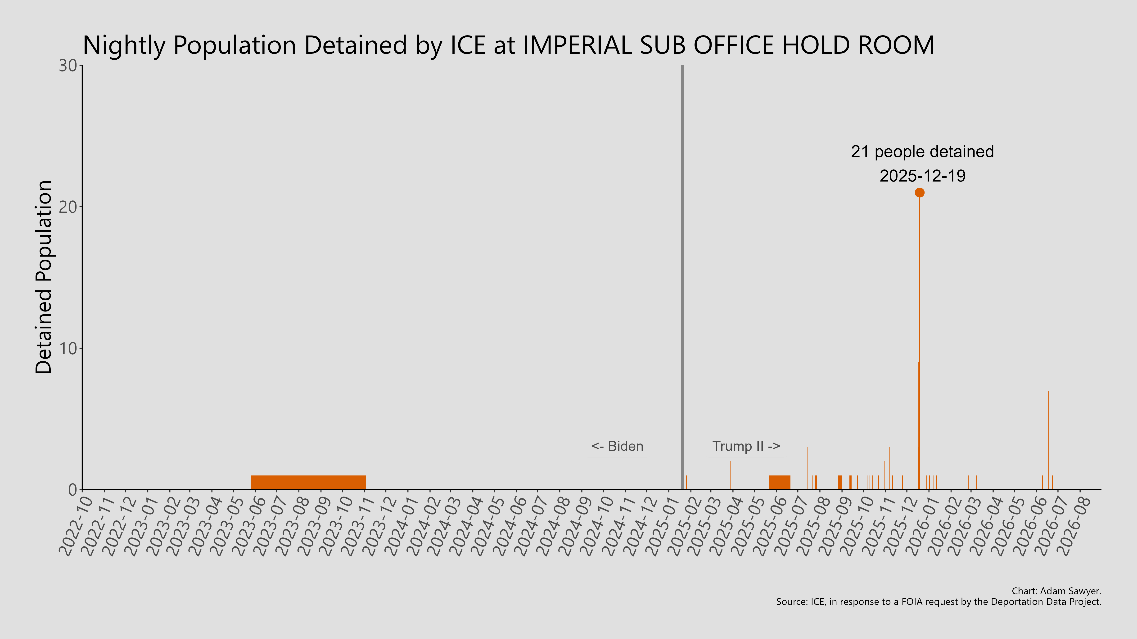 A bar graph showing the population detained by ICE at Imperial Sub Office Hold Room.