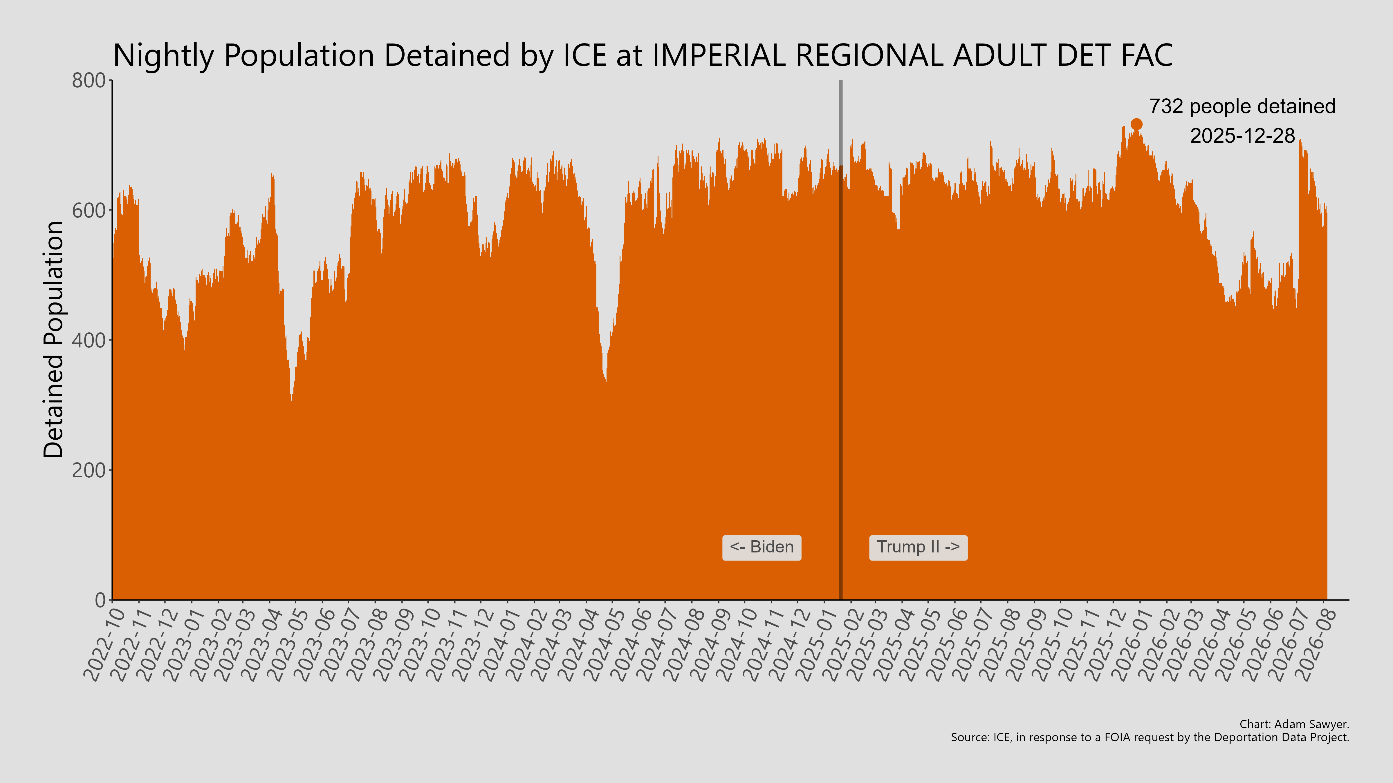 A bar graph showing the population detained by ICE at Imperial Regional Detention Facility.