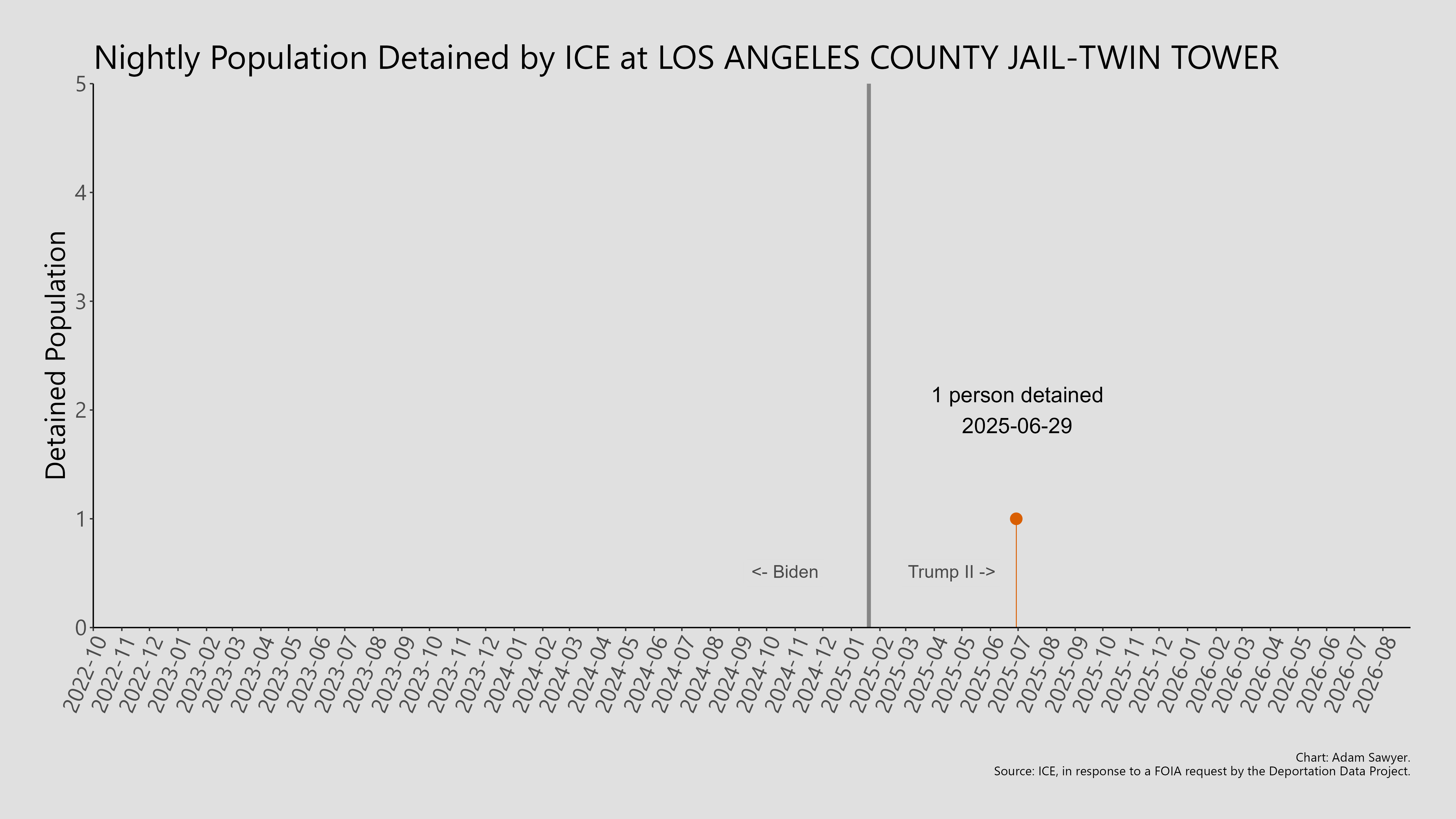 A bar graph showing the population detained by ICE at Los Angeles County Jail-Twin Tower.