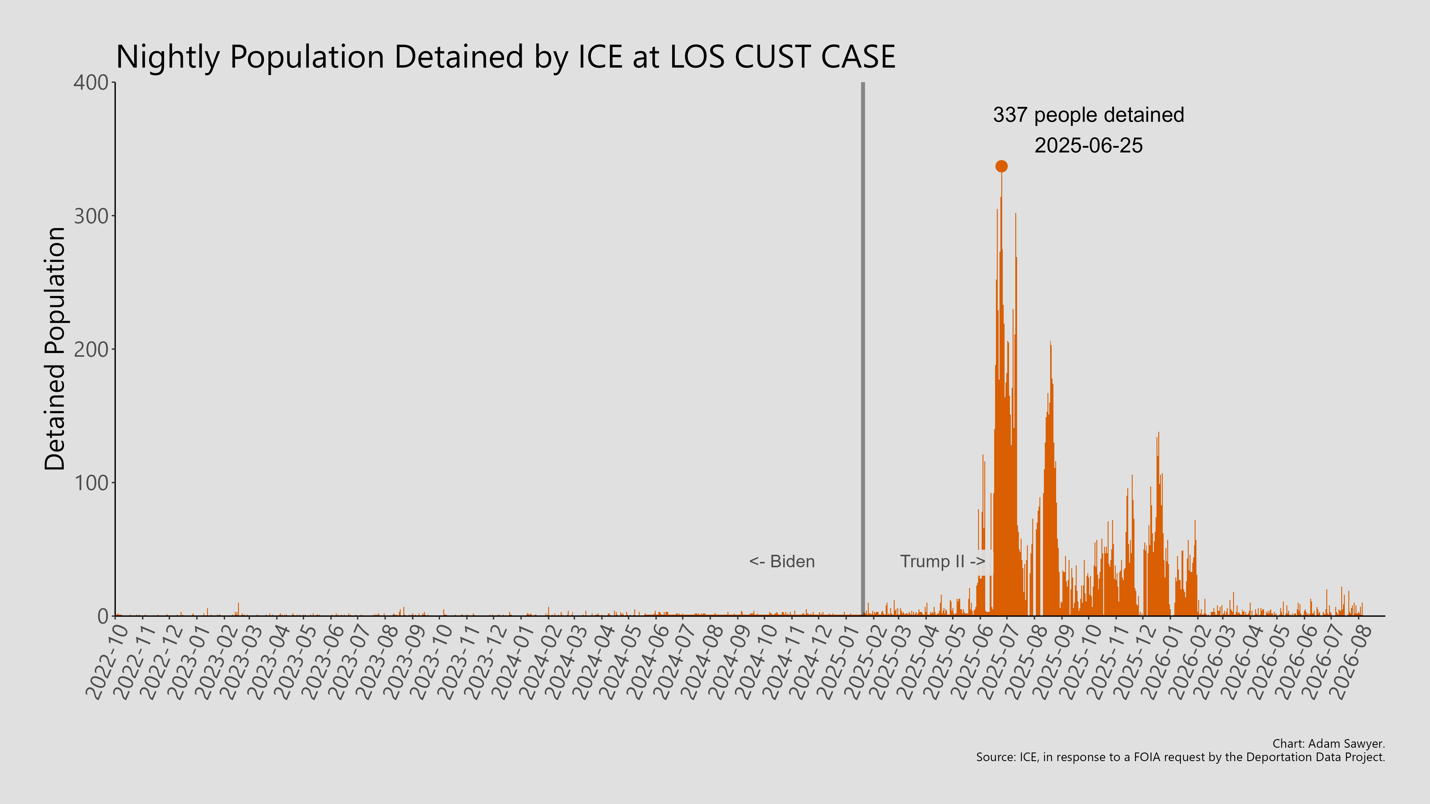 A bar graph showing the population detained by ICE at Los Cust Case.