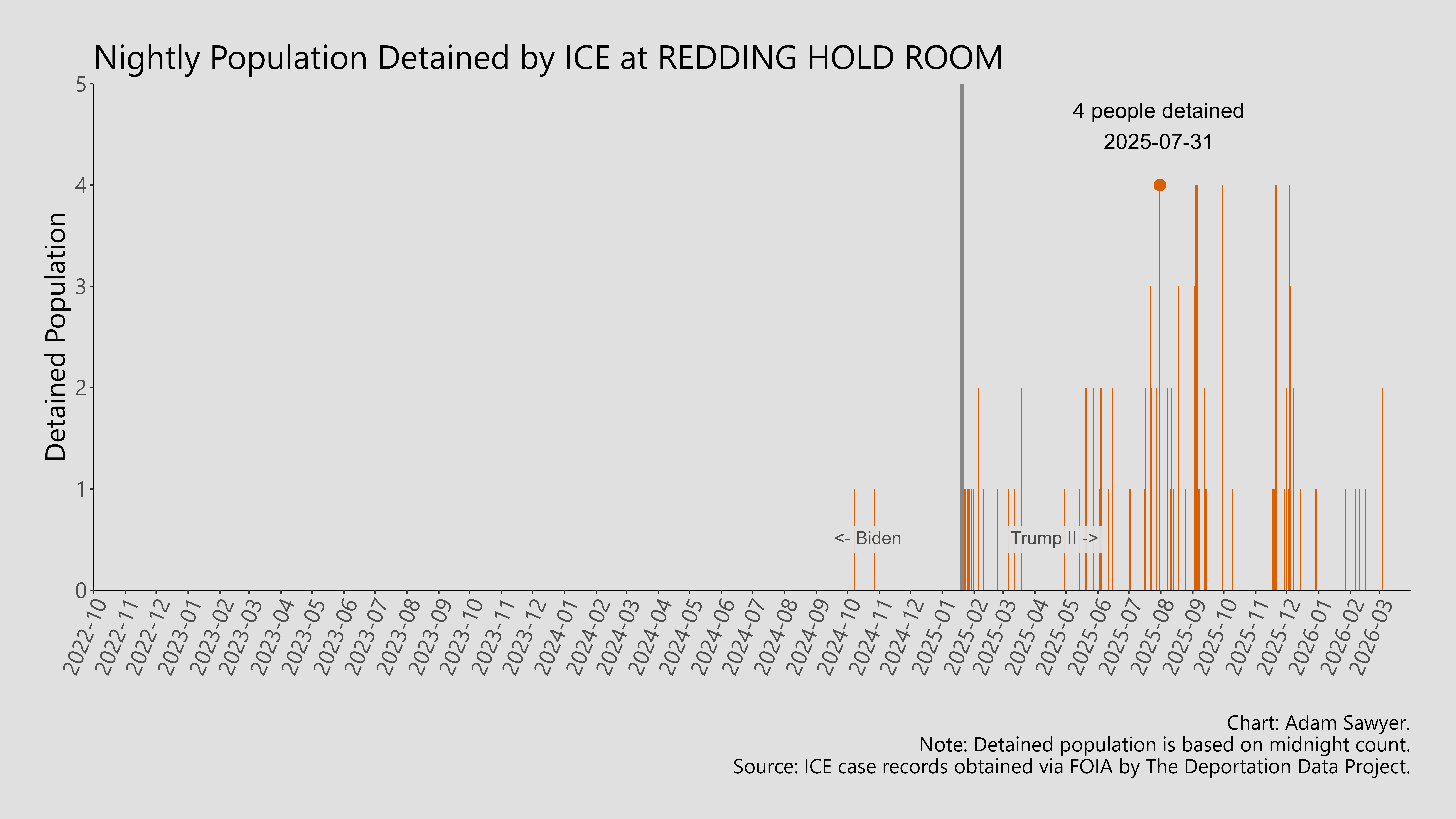 A bar graph showing the population detained by ICE at Redding Hold Room.