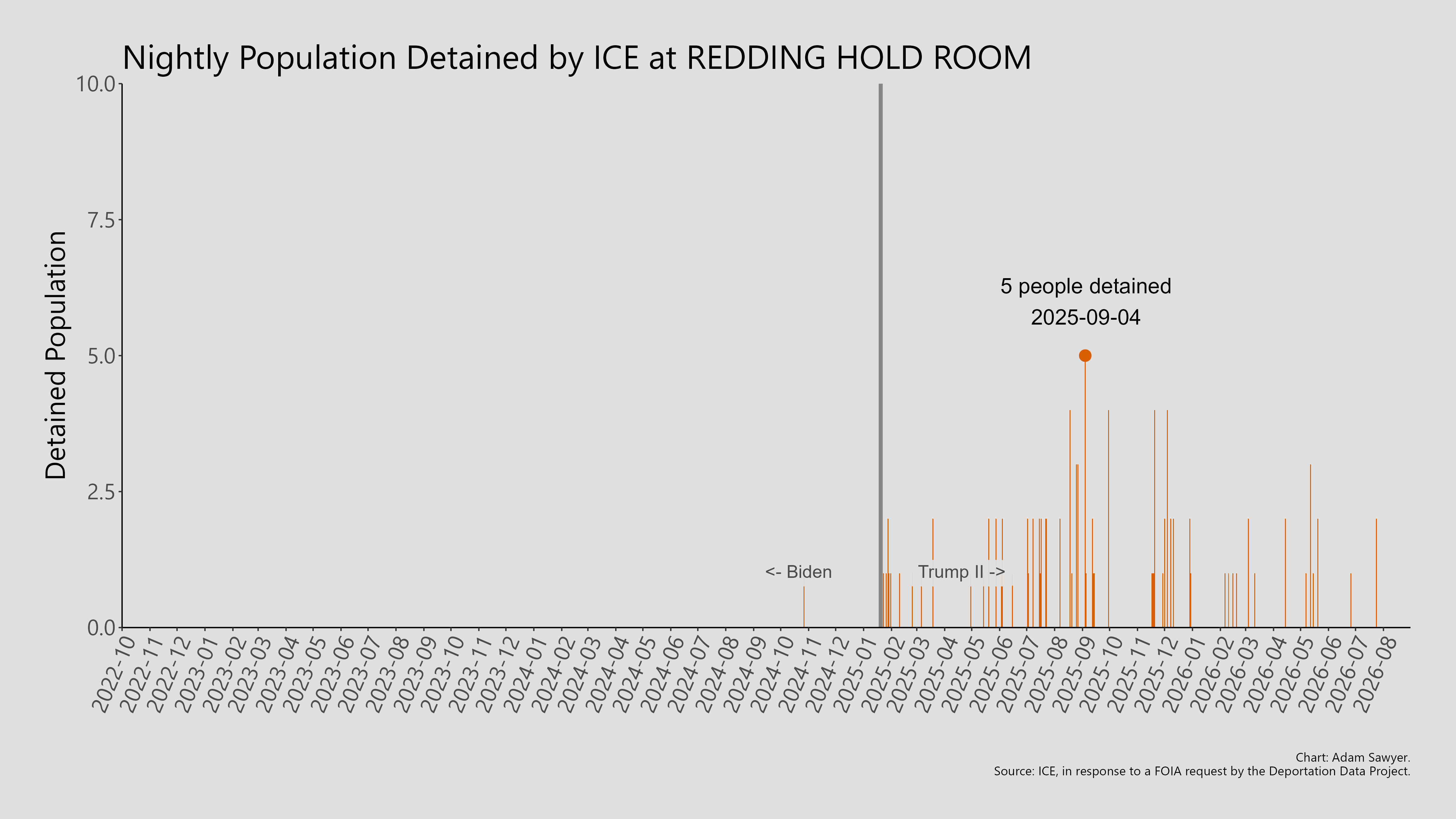A bar graph showing the population detained by ICE at Redding Hold Room.