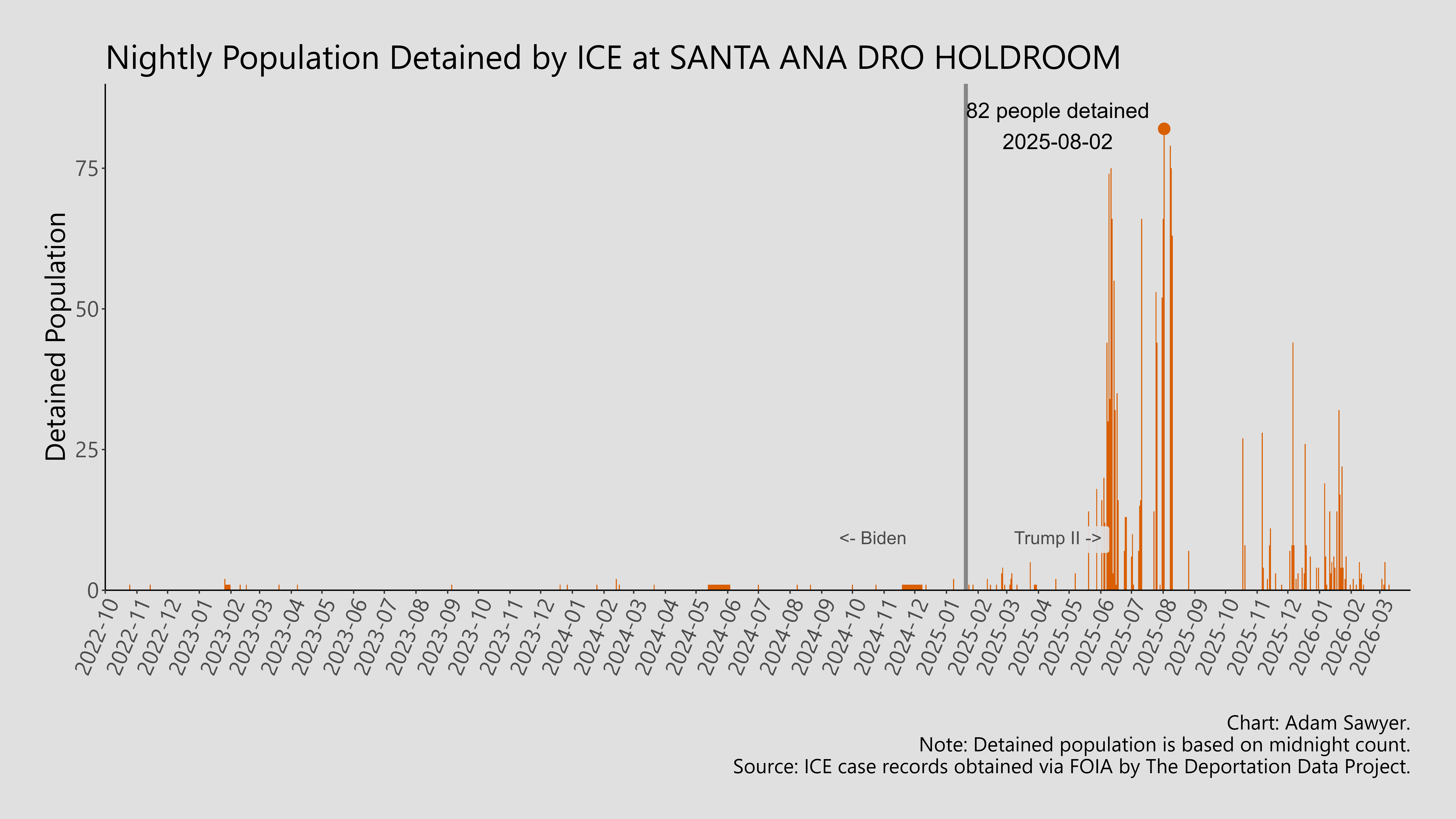 A bar graph showing the population detained by ICE at Santa Ana DRO Holdroom.