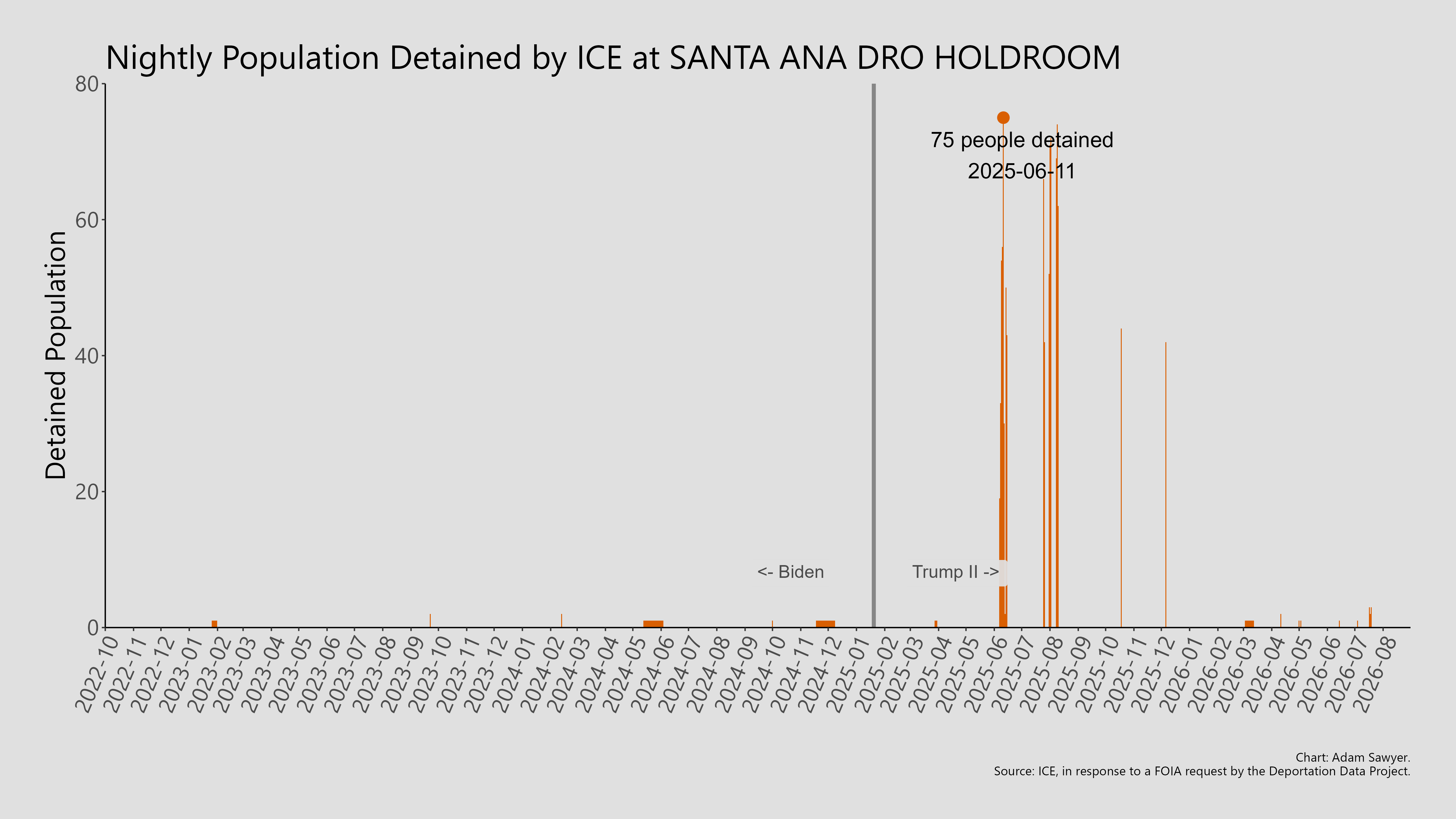 A bar graph showing the population detained by ICE at Santa Ana DRO Holdroom.