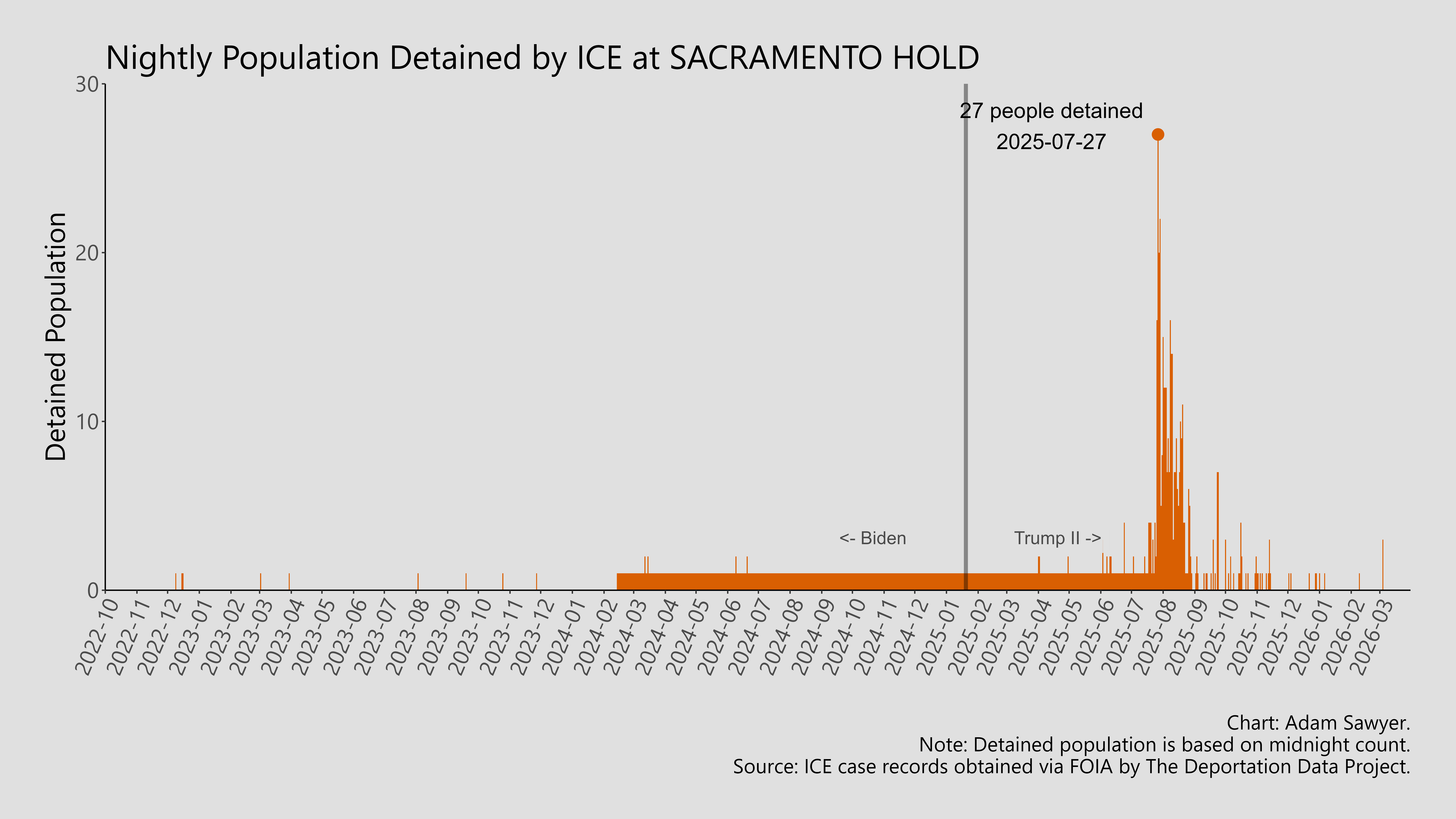 A bar graph showing the population detained by ICE at Sacramento Hold.