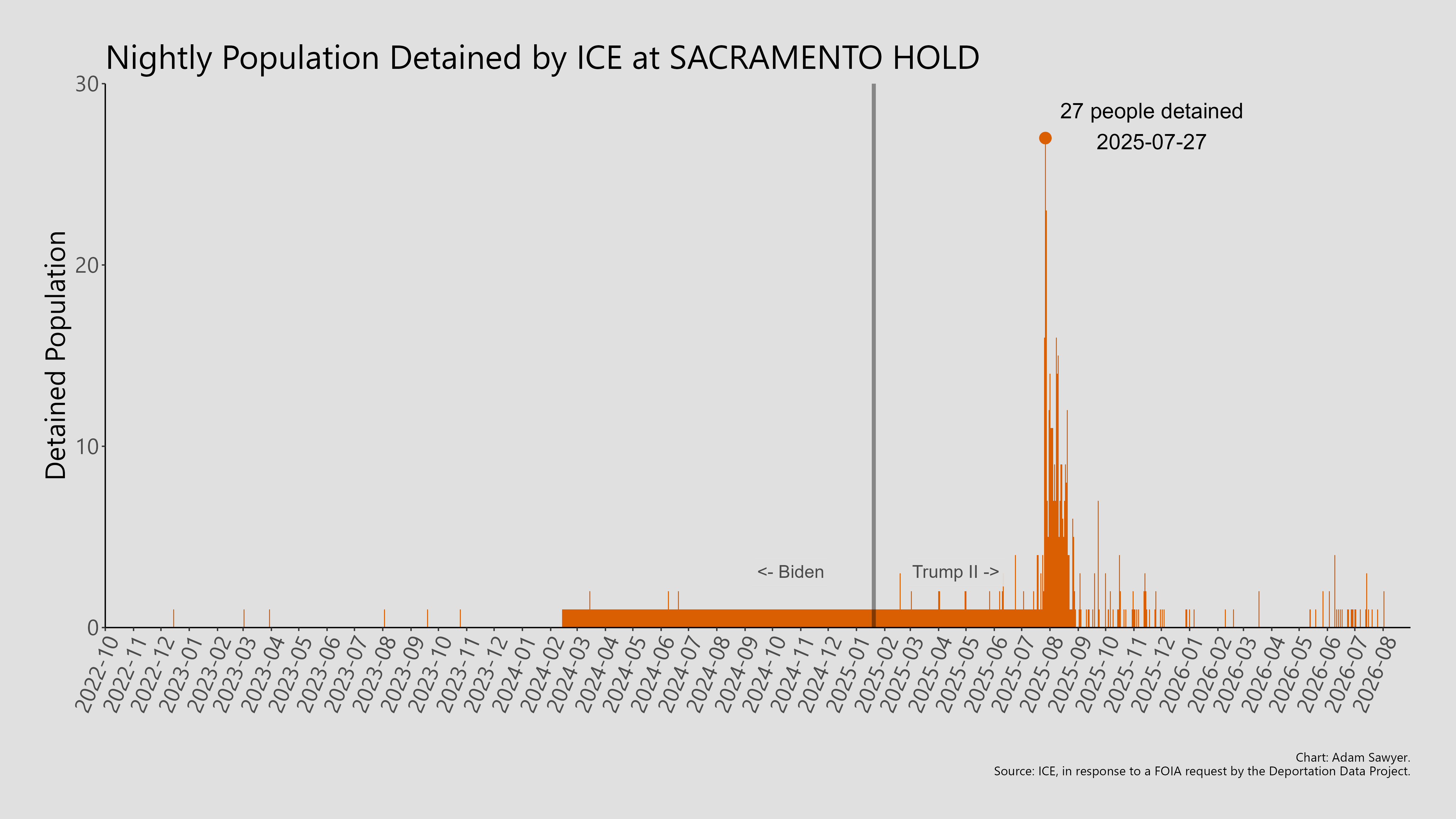 A bar graph showing the population detained by ICE at Sacramento Hold.