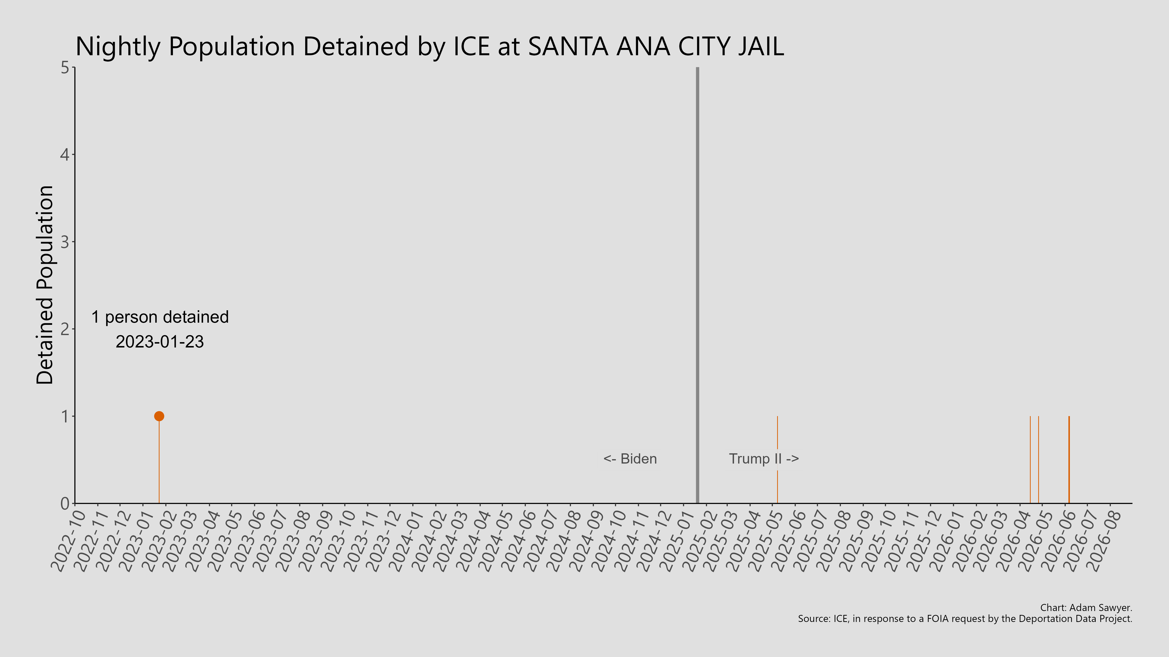 A bar graph showing the population detained by ICE at Santa Ana City Jail.