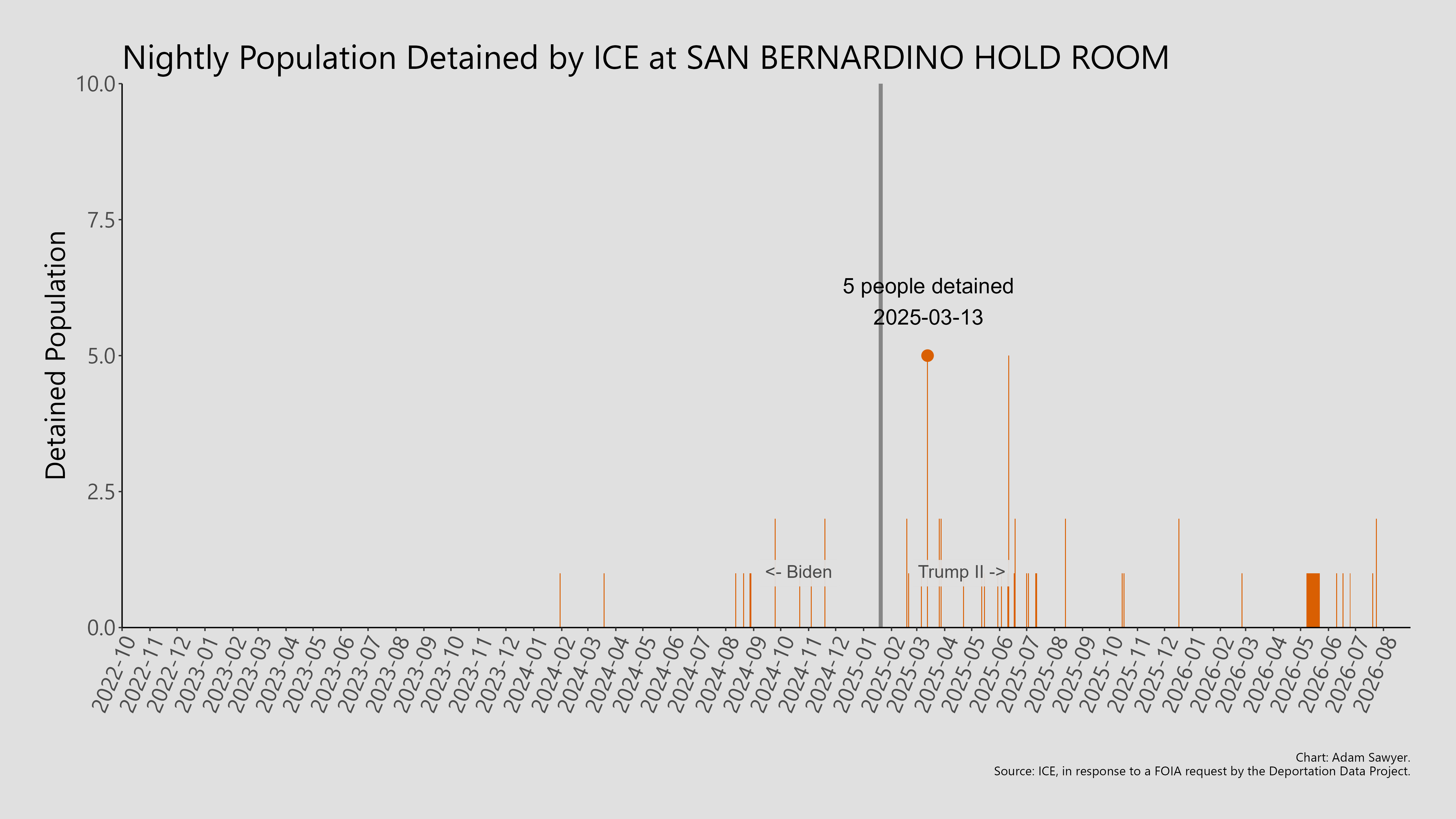 A bar graph showing the population detained by ICE at San Bernardino Hold Room.