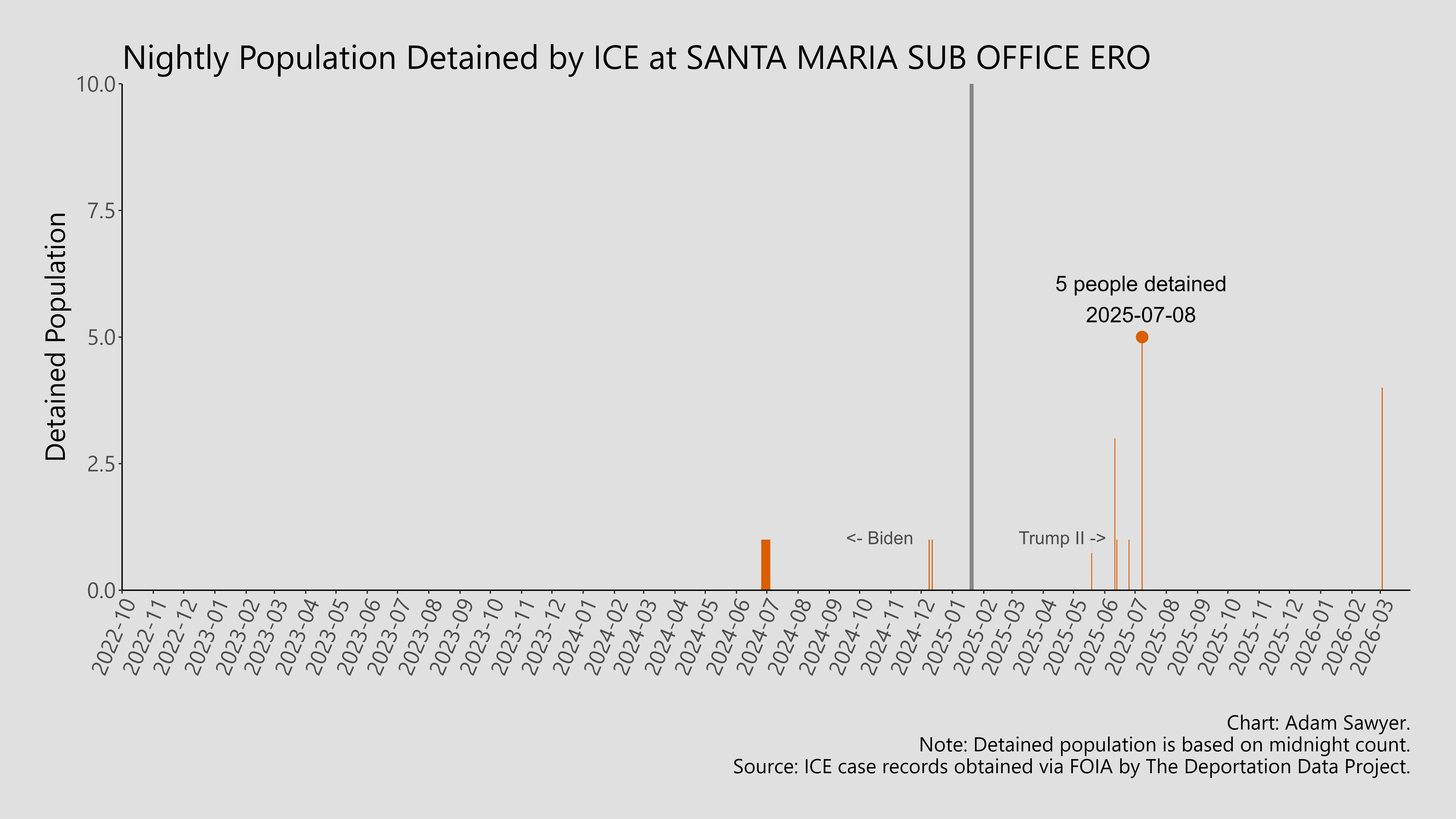 A bar graph showing the population detained by ICE at Santa Maria Sub Office ERO.