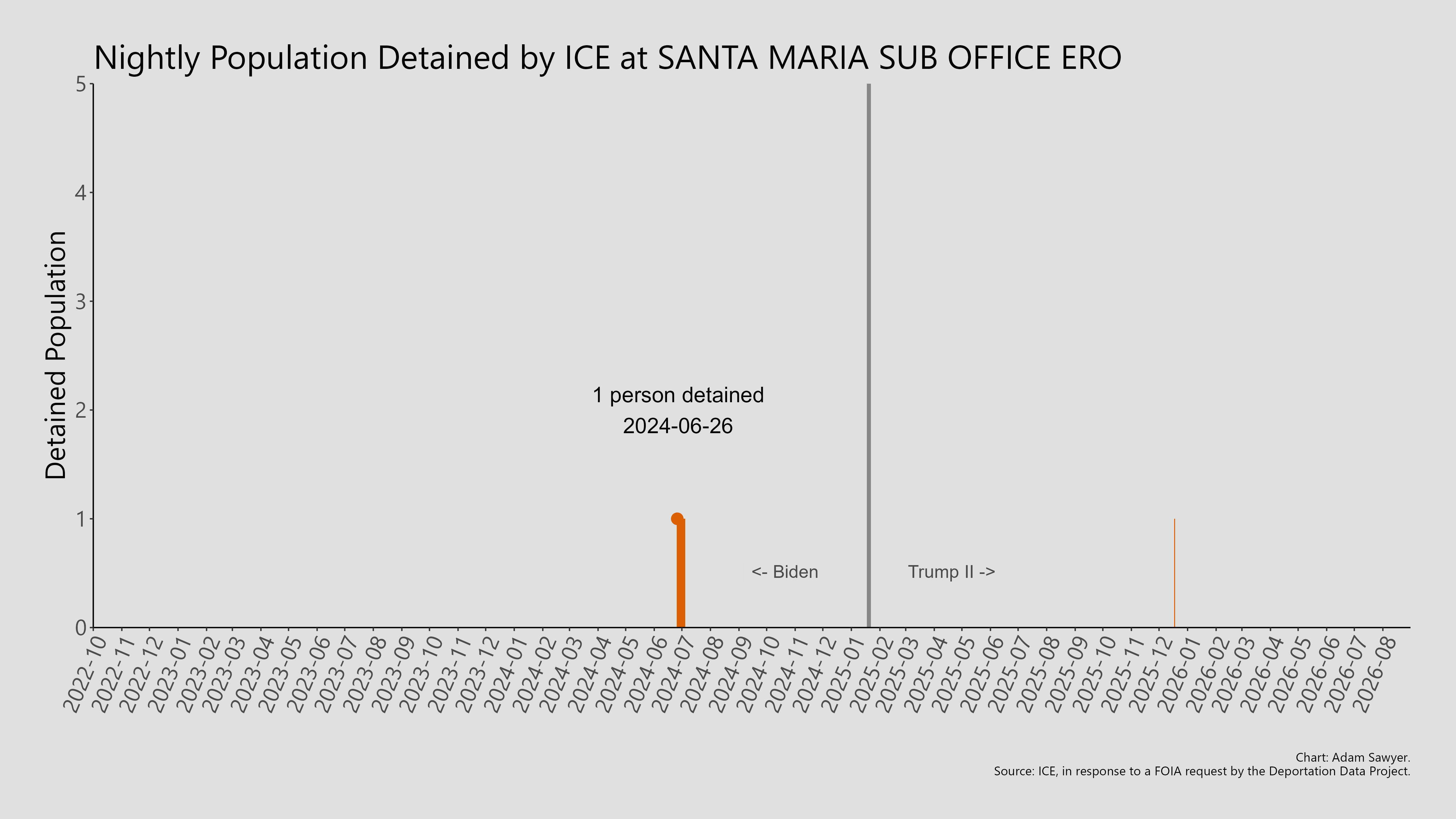 A bar graph showing the population detained by ICE at Santa Maria Sub Office ERO.