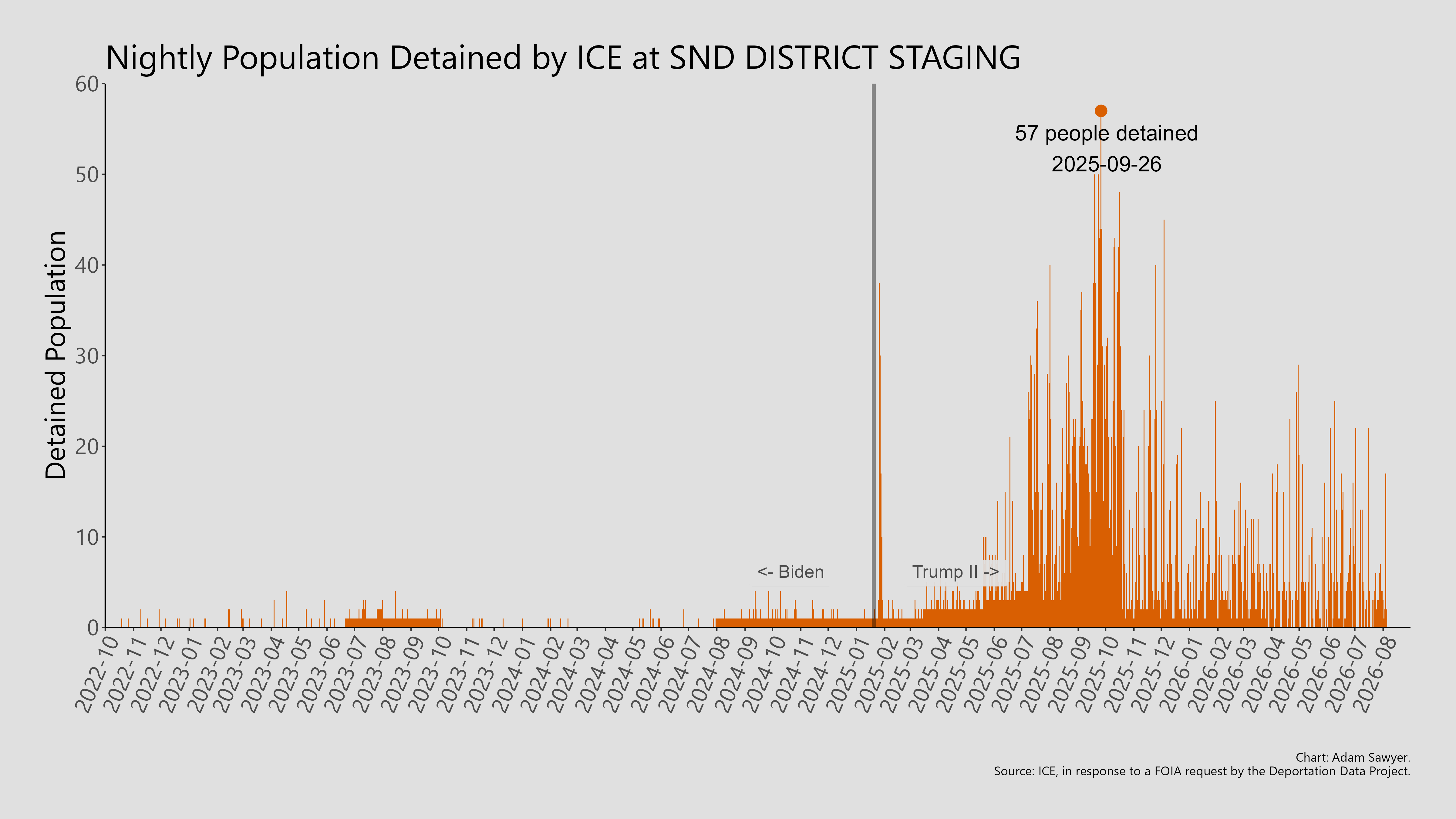 A bar graph showing the population detained by ICE at SND District Staging.