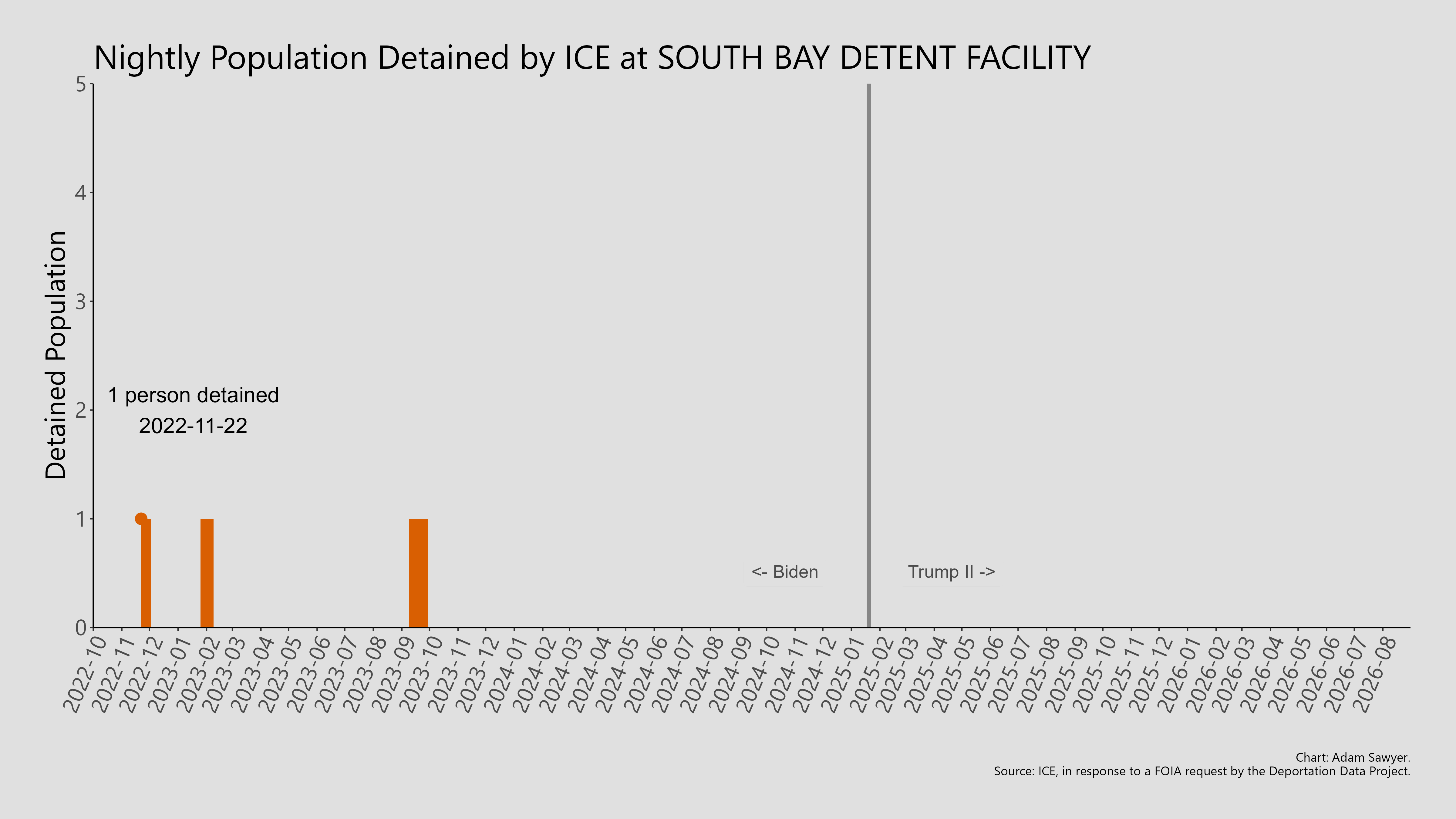 A bar graph showing the population detained by ICE at South Bay Detent Facility.