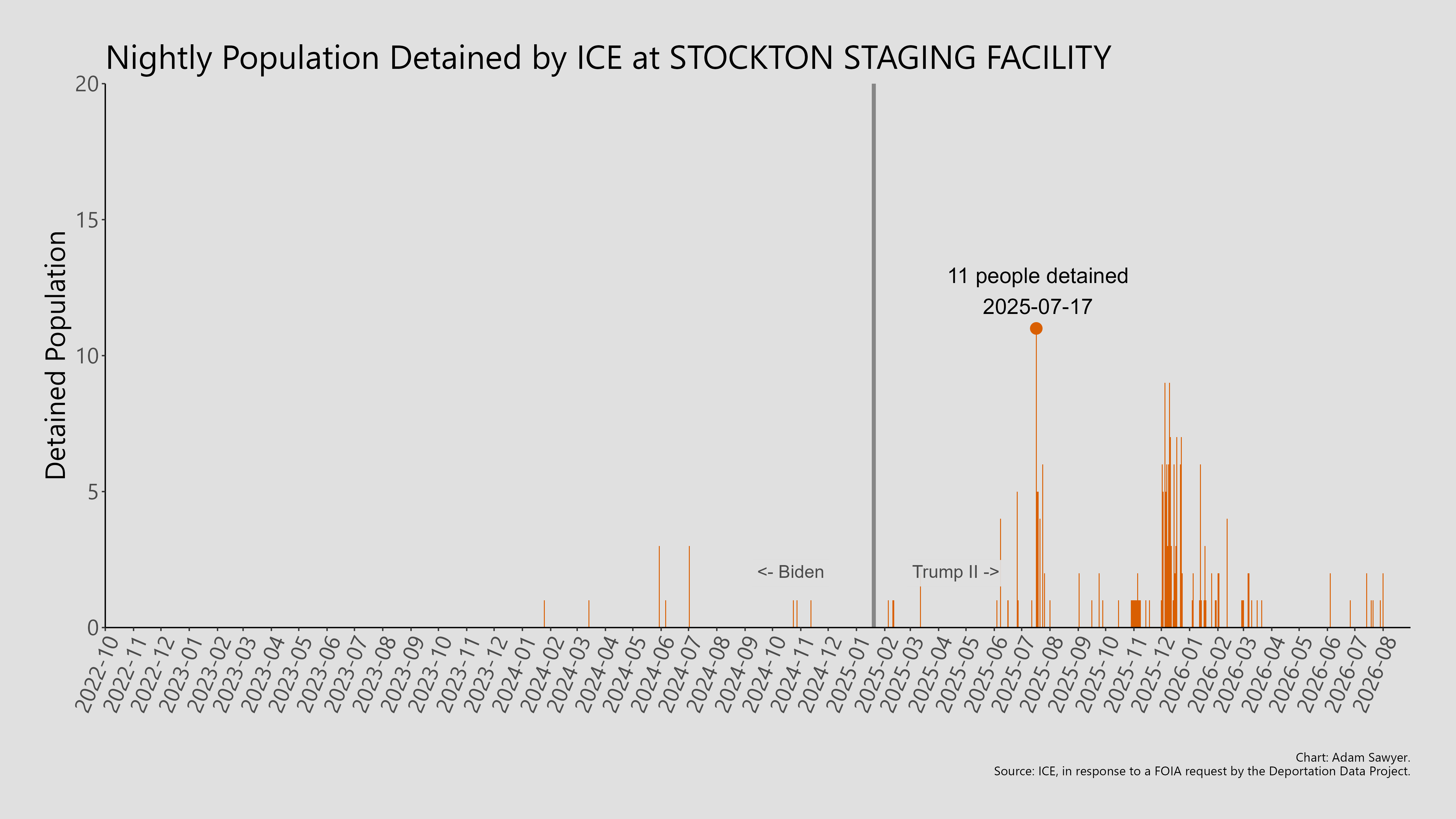 A bar graph showing the population detained by ICE at Stockton Staging Facility.