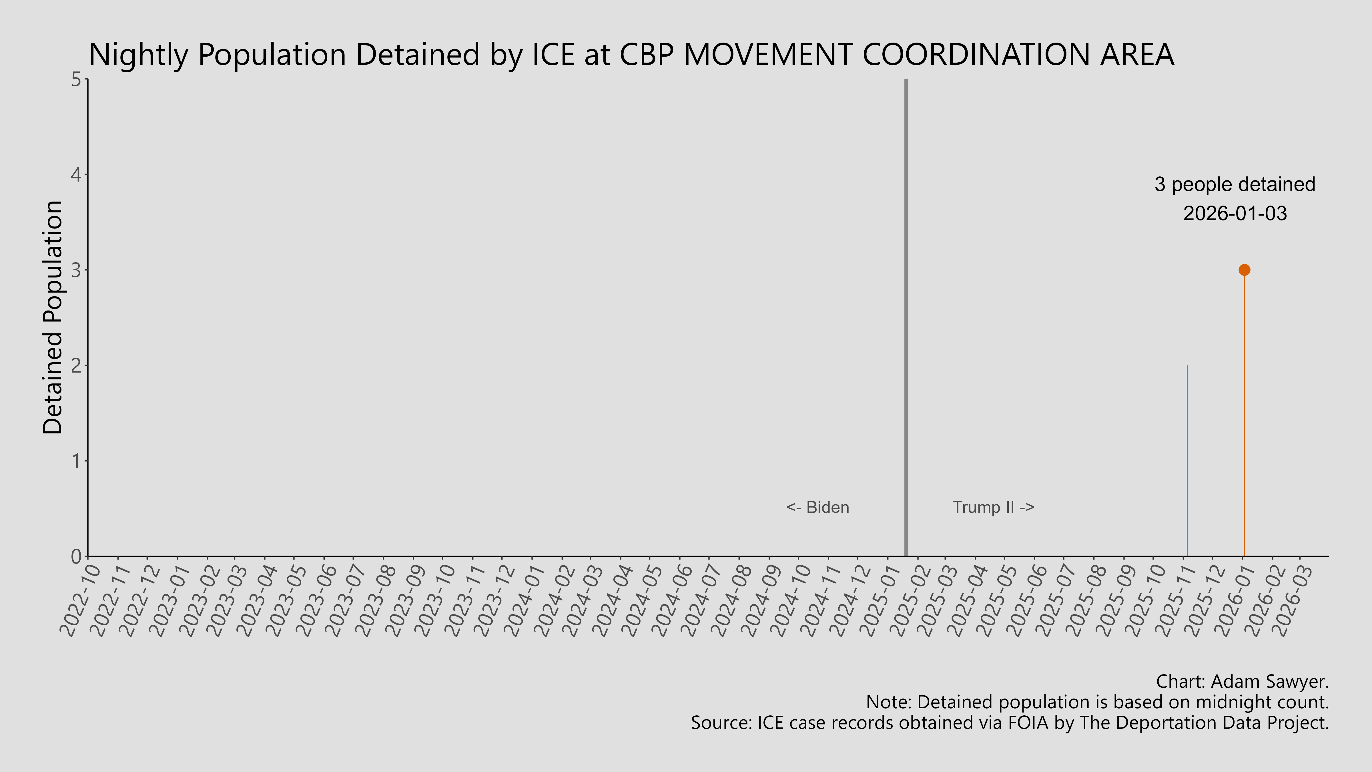 A bar graph showing the population detained by ICE at CBP Movement Coordination Area.