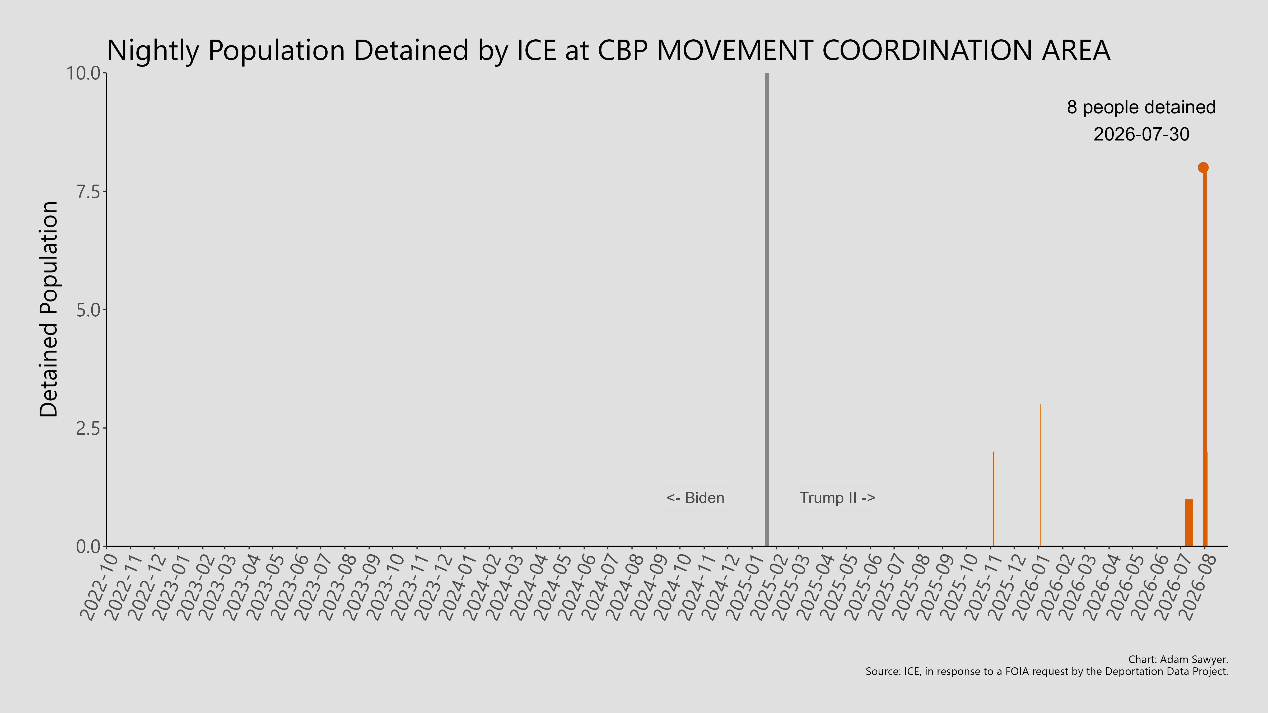 A bar graph showing the population detained by ICE at CBP Movement Coordination Area.