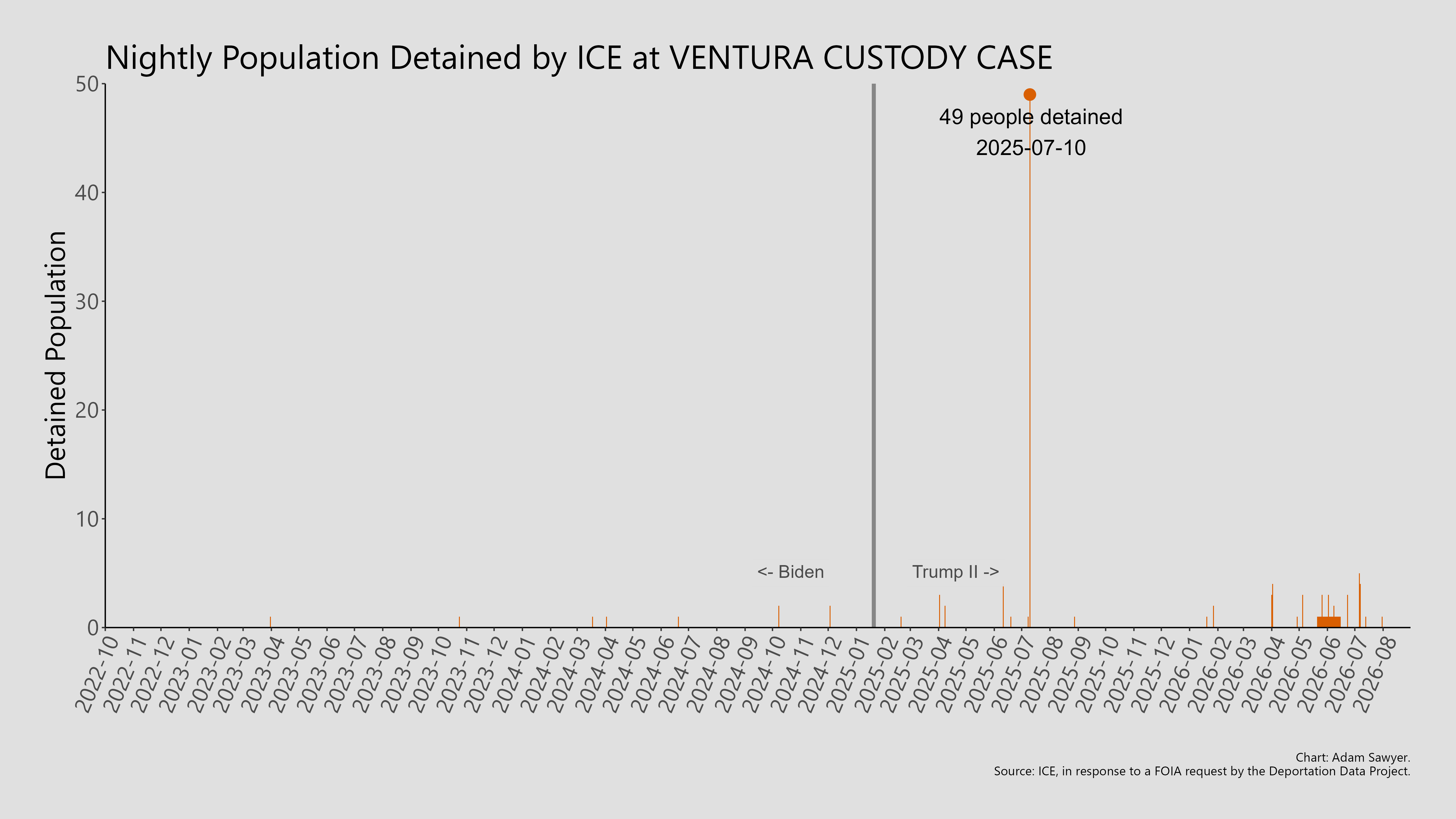 A bar graph showing the population detained by ICE at Ventura Custody Case.