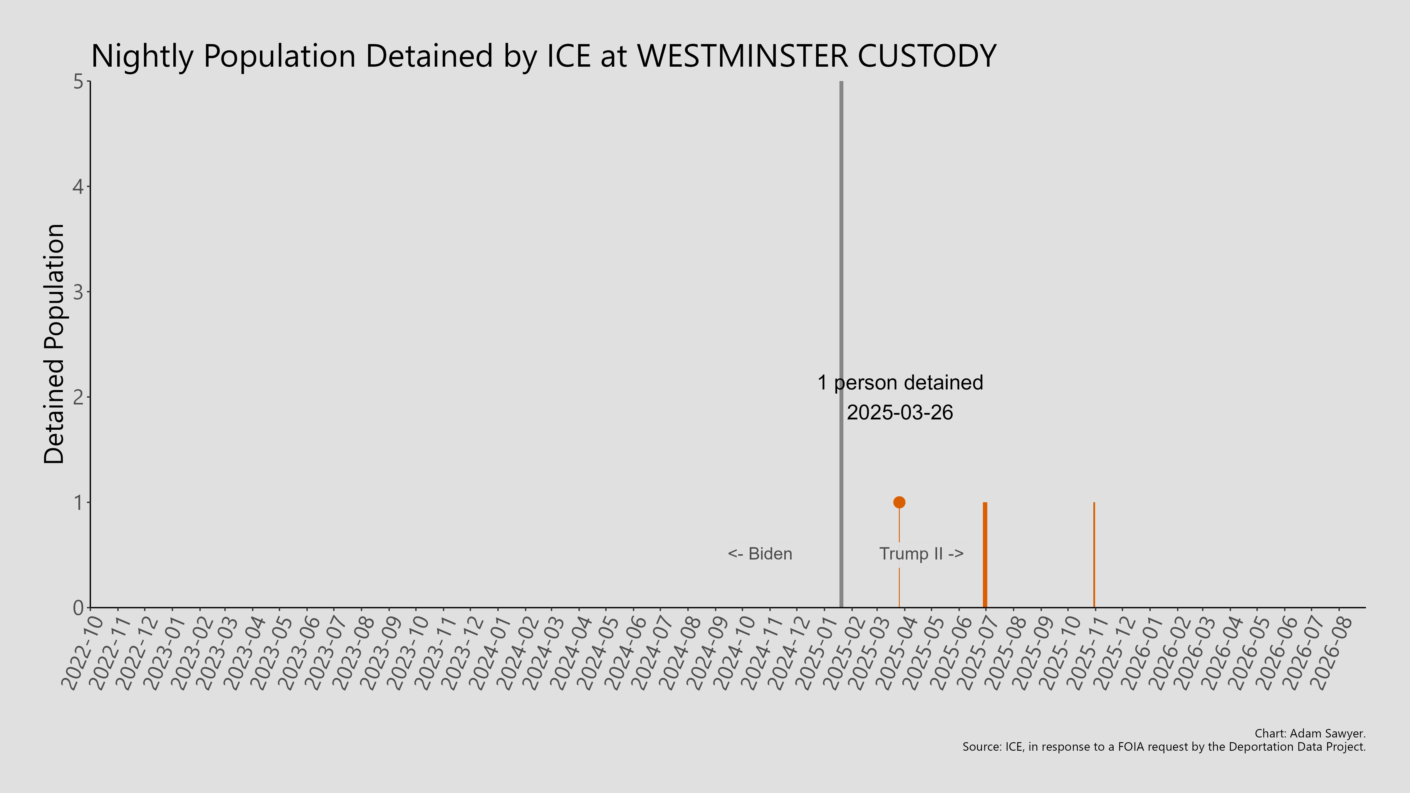 A bar graph showing the population detained by ICE at Westminster Custody.