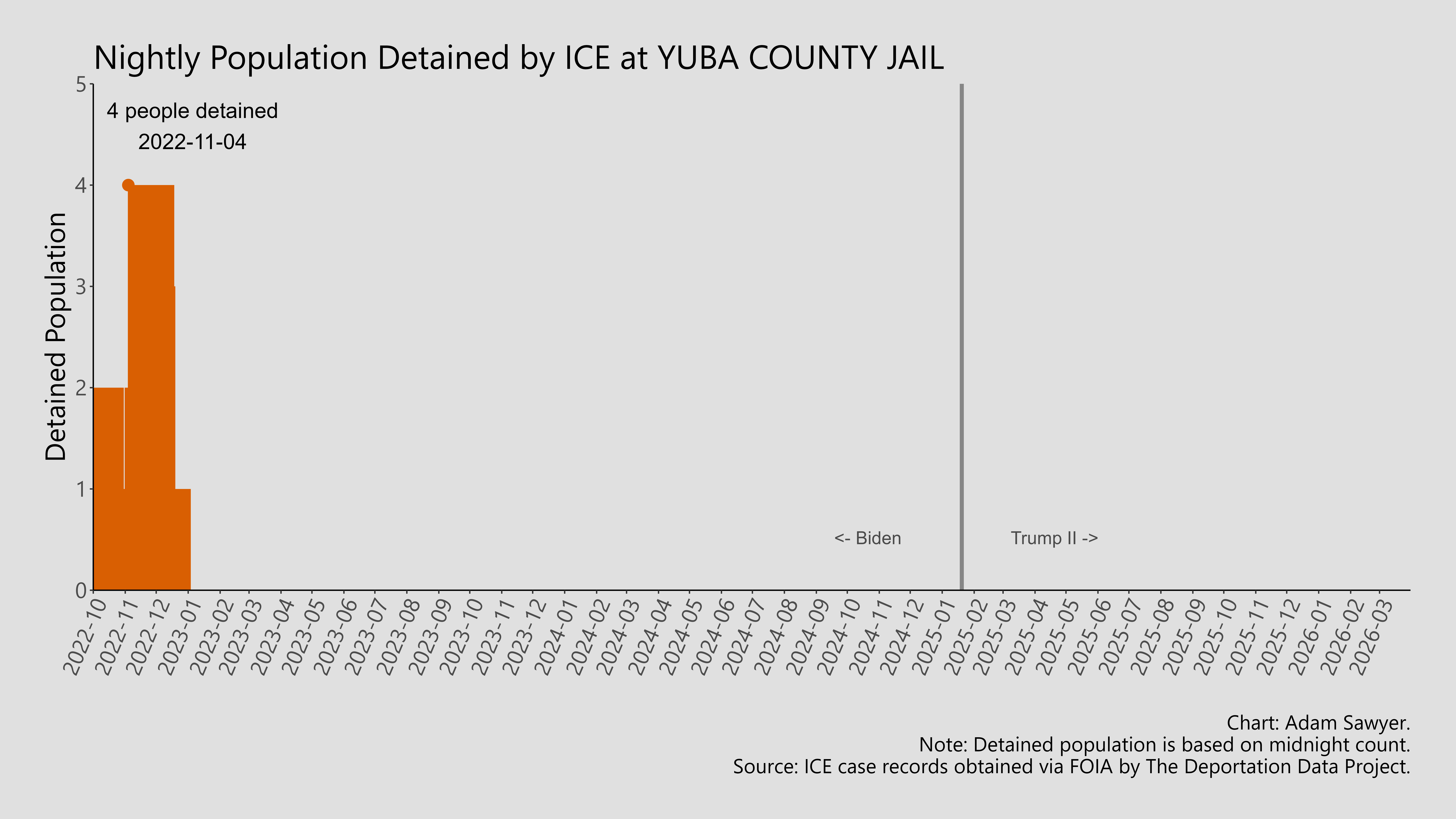 A bar graph showing the population detained by ICE at Yuba County Jail.