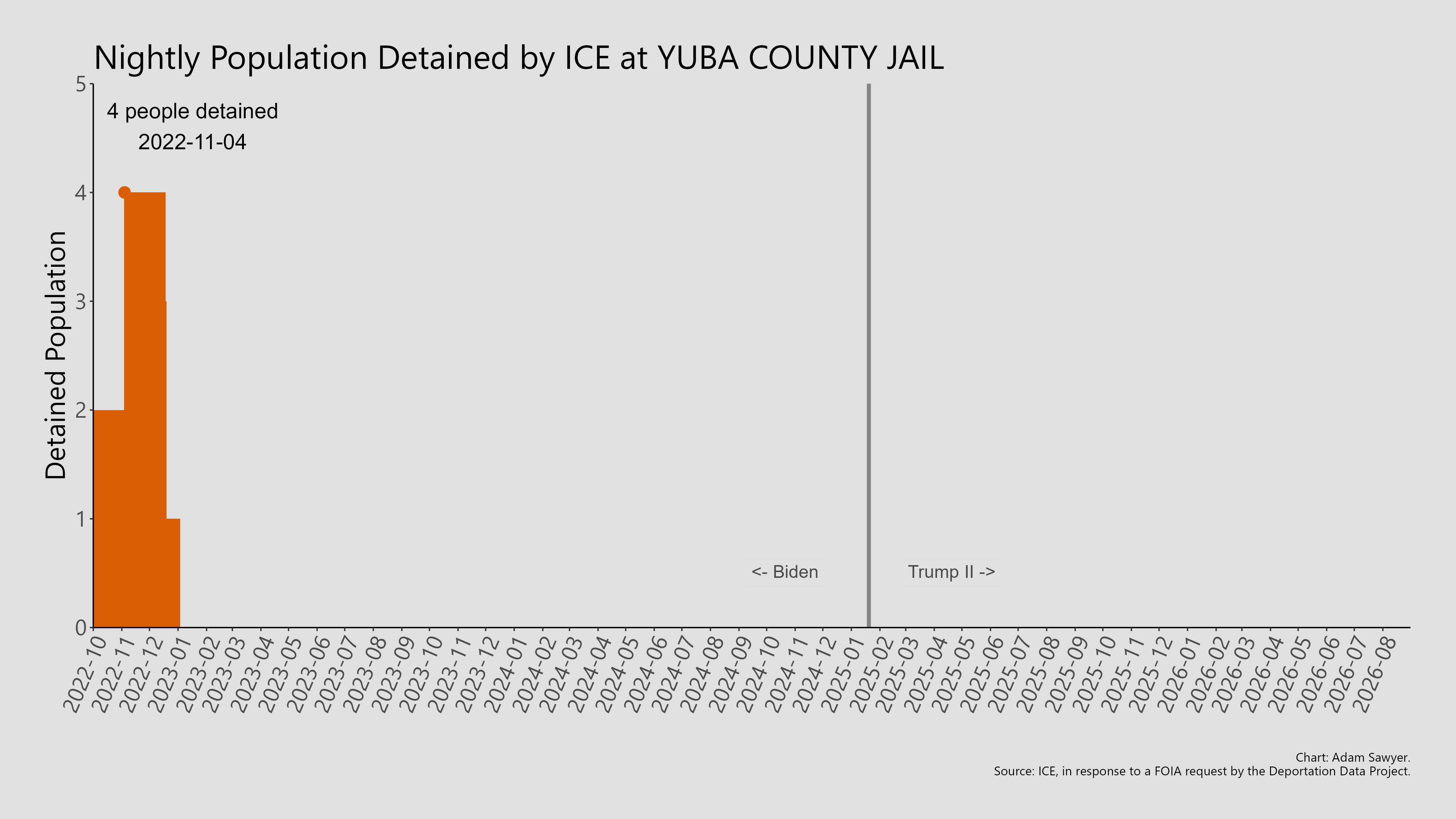 A bar graph showing the population detained by ICE at Yuba County Jail.