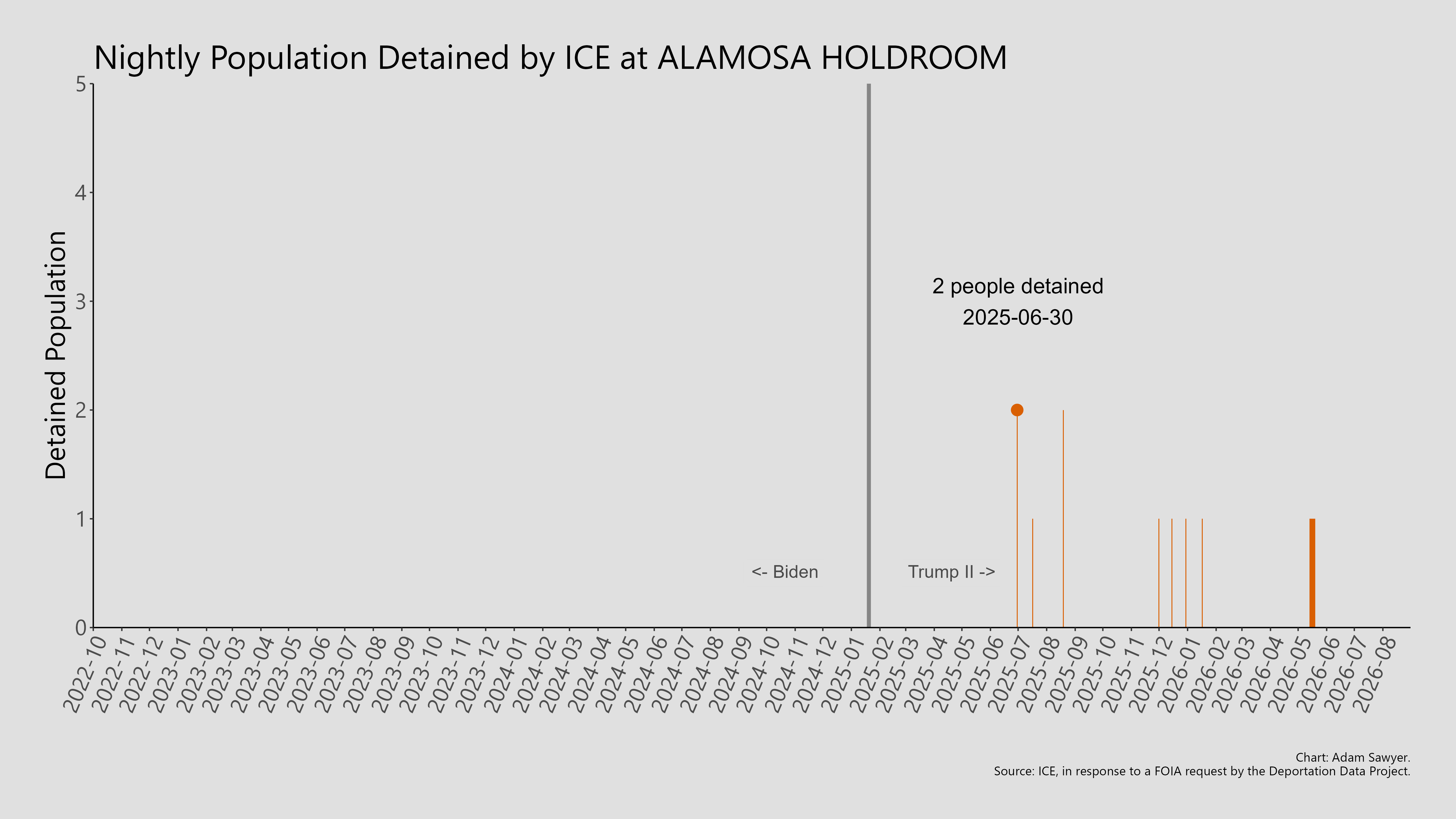 A bar graph showing the population detained by ICE at Alamosa Holdroom